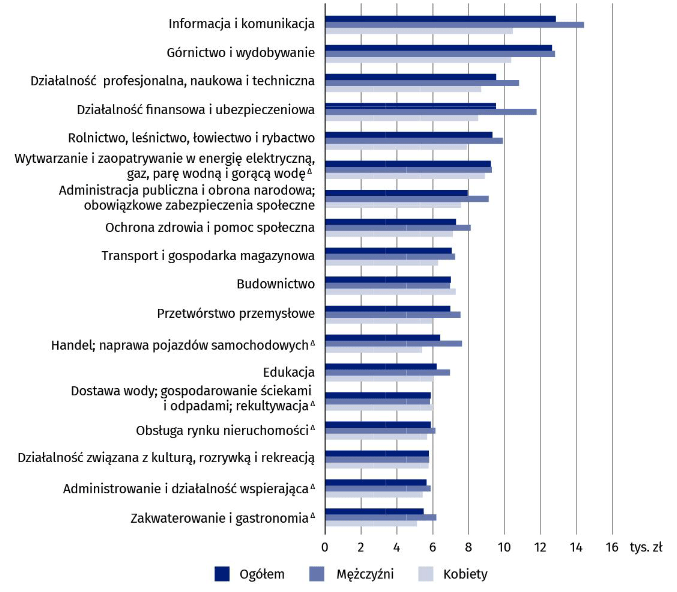 Wykres słupkowy przedstawia przeciętne miesięczne wynagrodzenia brutto według sekcji PKD 2007 w październiku 2022 r. w podziale na kobiety, mężczyzn i ogólną liczbę: informacja i komunikacja: kobiety 10450,73 zł, mężczyźni 14414,32 zł, ogółem 12847,83 zł, górnictwo i wydobywanie: kobiety 10362,07 zł, mężczyźni 12794,07 zł, ogółem 12628,95 zł, działalność profesjonalna, naukowa i techniczna: kobiety 8688,89 zł, mężczyźni 10791,15 zł, ogółem 9516,18 zł, działalność finansowa i ubezpieczeniowa: kobiety 8518,27 zł, mężczyźni 11770,65 zł, ogółem 9510,91 zł, rolnictwo, leśnictwo, łowiectwo i rybactwo: kobiety 7891,16 zł, mężczyźni 9883,82 zł, ogółem 9309,69 zł, wytwarzanie i zaopatrywanie w energię elektryczną, gaz, parę wodną i gorącą wodę: kobiety 8884,13 zł, mężczyźni 9276,57 zł, ogółem 9219,74 zł, administracja publiczna i obrona narodowa, obowiązkowe zabezpieczenia społeczne: kobiety 7554,82 zł, mężczyźni 9103,34 zł, ogółem 7935,07 zł, ochrona zdrowia i pomoc społeczna: kobiety 7103,67 zł, mężczyźni 8105,04 zł, ogółem 7282,37 zł, transport i gospodarka magazynowa: kobiety: 6290,10 zł, mężczyźni 7228,38 zł, ogółem 7040,20 zł, budownictwo: kobiety 7262,76 zł, mężczyźni 6951,07 zł, ogółem 7001,03 zł, przetwórstwo przemysłowe: kobiety 5937,01 zł, mężczyźni 7530,18 zł, ogółem 6964,91 zł, handel, naprawa pojazdów samochodowych: kobiety 5392,72 zł, mężczyźni 7613,64 zł, ogółem 6401,81 zł, edukacja: kobiety 6012,87 zł, mężczyźni 6947,73 zł, ogółem 6204,81 zł, dostawa wody, gospodarowanie ściekami i odpadami, rekultywacja: kobiety 5998,52 zł, mężczyźni 5839,24 zł, ogółem 5882,14 zł, obsługa tynku nieruchomości: kobiety 5681,45 zł mężczyźni 6135,54 zł, ogółem 5878,87 zł, działalność związana z kulturą, rozrywką i rekreacją: kobiety 5758,61 zł, mężczyźni 5784,55 zł, ogółem 5770,26 zł, administrowanie i działalność wspierająca: kobiety 5430,13 zł, mężczyźni 5866,91 zł, ogółem 5641,92 zł, zakwaterowanie i gastronomia: kobiety 5111,88 zł, mężczyźni 6182,21 zł, ogółem 5480,52 zł.