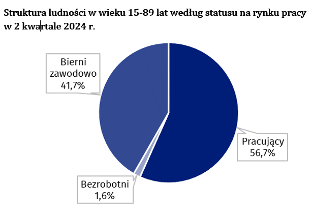 Wykres kołowy przedstawia strukturę ludności w wieku 15-89 lat według statusu na rynku pracy w 2 kwartale 2024 r.: ilość osób pracujących 56,7%, ilość osób biernych zawodowo 41,7%, ilość osób bezrobotnych 1,6 %.