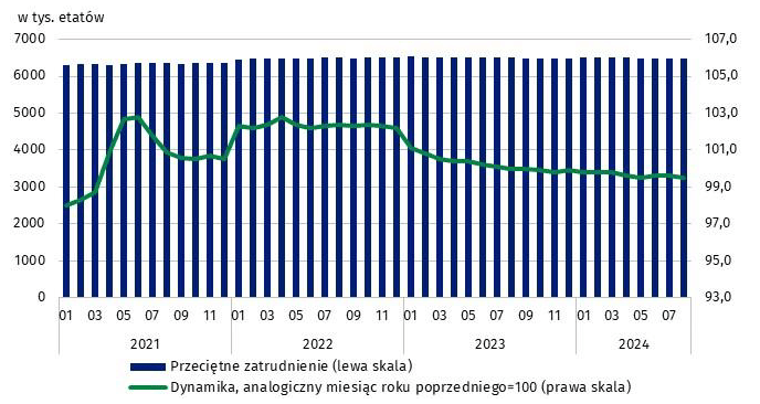 Wykres słupkowy przedstawia przeciętne zatrudnienie w sektorze przedsiębiorstw w okresie od stycznia 2021 roku do sierpnia 2024 roku oraz dynamikę w stosunku do analogicznego miesiąca roku poprzedniego = 100. Wartości w roku 2021: styczeń 6314,1 tys. etatów, luty 6334,0 tys. etatów, marzec 6330,3 tys. etatów, kwiecień 6316,9 tys. etatów, maj 6338,5 tys. etatów, czerwiec 6359,3 tys. etatów, lipiec 6361,7 tys. etatów, sierpień 6352,0 tys. etatów, wrzesień 6347,2 tys. etatów, październik 6351,1 tys. etatów, listopad 6363,7 tys. etatów, grudzień 6361,6 tys. etatów, w roku 2022: styczeń 6459,8 tys. etatów, luty 6474,9 tys. etatów, marzec 6484,9 tys. etatów, kwiecień 6496,6 tys. etatów, maj 6491,6 tys. etatów, czerwiec 6496,7 tys. etatów, lipiec 6508,3 tys. etatów, sierpień 6502,6 tys. etatów, wrzesień 6493,8 tys. etatów, październik 6500,9 tys. etatów, listopad 6507,5 tys. etatów, grudzień 6504,7 tys. etatów, w roku 2023: styczeń 6530,1 tys. etatów, luty 6526,3 tys. etatów, marzec 6516,8 tys. etatów, kwiecień 6524,3 tys. etatów, maj 6517,7 tys. etatów, czerwiec 6512,8 tys. etatów, lipiec 6513,7 tys. etatów, sierpień 6502,1 tys. etatów, wrzesień 6496,1 tys. etatów, październik 6494,1 tys. etatów, listopad 6494,0 tys. etatów, grudzień 6495,3 tys. etatów, w roku 2024: styczeń 6515,7 tys. etatów, luty 6510,9 tys. etatów, marzec 6501,2 tys. etatów, kwiecień 6499,4 tys. etatów, maj 6487,7 tys. etatów, czerwiec 6484,5 etatów, lipiec 6488,8 etatów, sierpień 6470,0 etatów.