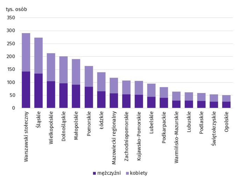 Wykres przedstawiający ilość osób wykonujących pracę na podstawie umów zlecenie i pokrewnych według miejsca zamieszkania i płci stan na 31 marca 2024 roku. Dane w regionie warszawskim stołecznym: 290319 osoby w tym 142310 mężczyzn i 148009 kobiet, śląskim: 272977 osoby, w tym 134065 mężczyzn, 138912 kobiet, wielkopolskim: 212988 osób, w tym 104231 mężczyzn i 108757 kobiet, dolnośląskim: 201614 osób, w tym 95885 mężczyzn i 105729 kobiet, małopolskim: 190899 osób, w tym 91658 mężczyzn i 99241 kobiet, pomorskim: 163981 osób, w tym 82990 mężczyzn i 80991 kobiet, łódzkim: 139386 osoby, w tym 65255 mężczyzn i 74131 kobiet, mazowieckim regionalnym: 117463 osób, w tym 57933 mężczyzn i 59530 kobiet, zachodniopomorskim: 107560 osób, w tym 53950 mężczyzn i 53610 kobiety, kujawsko-pomorskim: 105991 osób, w tym 51842 mężczyzn i 54149 kobiety, lubelskim 94967 osób, w tym 44517 mężczyzn i 50450 kobiety, podkarpackim: 82049 osoby, w tym 39921 mężczyzn i 42128 kobiety, warmińsko-mazurskim: 64106 osób, w tym 29648 mężczyzn i 34458 kobiet, lubuskim: 61129 osób, w tym 29534 mężczyzn i 31595 kobiet, podlaskim: 59004 osób, w tym 28392 mężczyzn i 30612 kobiet, świętokrzyskim: 54168 osób, w tym 24824 mężczyzn i 29344 kobiet, opolskim: 51417 osób, w tym 25485 mężczyzn i 25932 kobiety.