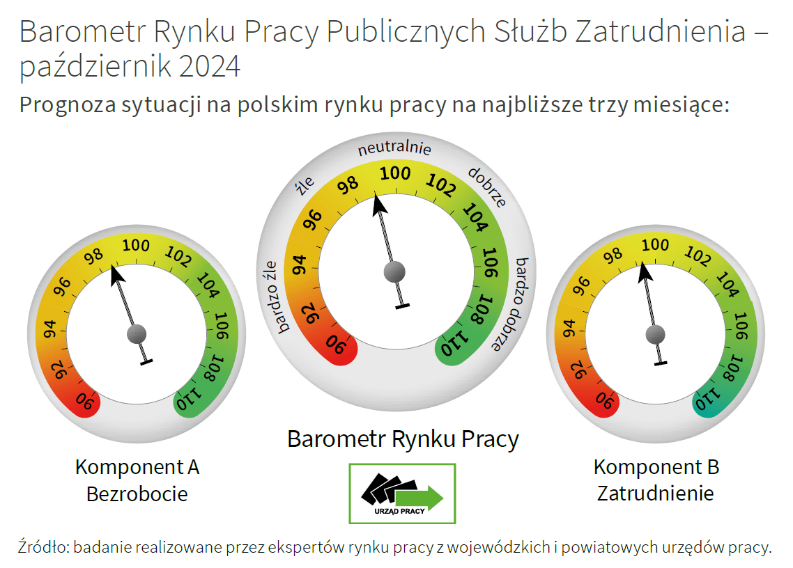 Grafika przedstawiająca barometr rynku pracy w październiku 2024 roku. Komponent A znajduje się na poziomie 98,7 punktów, a komponent B na poziomie 99,3 punktów. Barometr Rynku Pracy w październiku 2024 jest na poziomie 99,0 punktów co oznacza, że perspektywa rozwoju bezrobocia i zatrudnienia na najbliższe trzy miesiące pozostanie bez zmian.