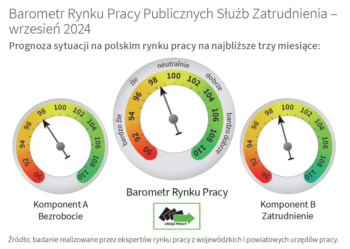 Grafika przedstawiająca barometr rynku pracy na wrzesień 2024 roku. Komponent A znajduje się na poziomie 97,8 punktów, a komponent B na poziomie 99,0 punktów. Barometr Rynku Pracy we wrześniu 2024 jest na poziomie 98,4 punktów co oznacza, że perspektywa rozwoju bezrobocia i zatrudnienia na najbliższe trzy miesiące pozostanie bez zmian.