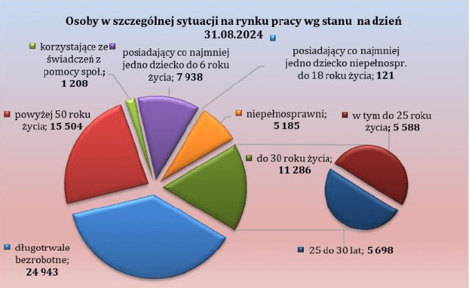 Wykres kołowy ukazujący ilość osób bezrobotnych w szczególnej sytuacji na rynku pracy według stanu na koniec sierpnia 2024 roku, przedstawione wartości: długotrwale bezrobotne 24 943 osób, powyżej 50 roku życia 15 504 osób, korzystające ze świadczeń pomocy społecznej 1 208 osoby, posiadający co najmniej jedno dziecko do 6 roku życia 7 938 osób, posiadający co najmniej jedno dziecko niepełnosprawne do 18 roku życia 121 osób, niepełnosprawni 5 185 osób, do 30 roku życia 11 286 osób w tym do 25 roku życia 5 588 osób, od 25 do 30 lat 5 698 osób.