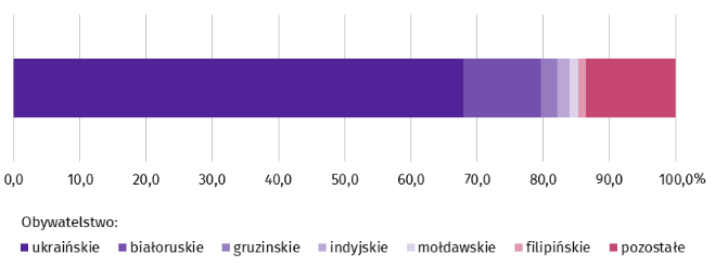 Wykres przedstawia procentową strukturę cudzoziemców wykonujących pracę w Polsce według obywatelstwa stan na 31 marca 2024r. Dane przedstawione na wykresie: pracujący posiadający obywatelstwo: ukraińskie - 67,9%, białoruskie – 11,7%, gruzińskie - 2,5%, indyjskie - 1,9%, mołdawskie - 1,3%, filipińskie - 1.1%, pozostałe - 13,6%.