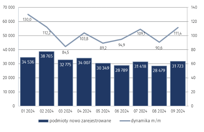 Wykres słupkowy przedstawia liczbę podmiotów nowo zarejestrowanych w rejestrze REGON w 2024 roku w: styczniu 34 536 podmiotów (dynamika m/m 130), lutym 38 765 podmiotów (dynamika m/m 112,2), marcu 32 775 podmiotów (dynamika84,5), kwietniu 34 007 podmiotów (dynamika m/m 103,8), maju 30 349 podmiotów (dynamika m/m 89,2), czerwcu 28 789 podmiotów (dynamika m/m 94,9), lipcu 31 418 (dynamika m/m 109,1), sierpniu 28 479 ((dynamika m/m 90,6), wrześniu 31 723 (dynamika m/m 111,4)