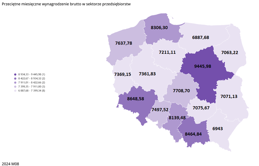 Mapa przedstawia wysokość przeciętnego miesięcznego wynagrodzenia w sektorze przedsiębiorstw na koniec sierpnia 2024 roku w przekroju wojewódzkim: zachodniopomorskie 7637,78 zł, lubuskie 7369,15 zł, dolnośląskie 8648,58 zł, pomorskie 8306,30 zł, wielkopolskie 7361,83 zł, opolskie 7497,52 zł, kujawsko-pomorskie 7211,10 zł, łódzkie 7708,70 zł, śląskie 8139,48 zł, warmińsko-mazurskie 6887,68 zł, mazowieckie 9445,98 zł, świętokrzyskie 7075,67 zł, małopolskie 8464,84 zł, podlaskie 7063,22 zł, lubelskie 7071,13 zł, podkarpackie 6943 zł.