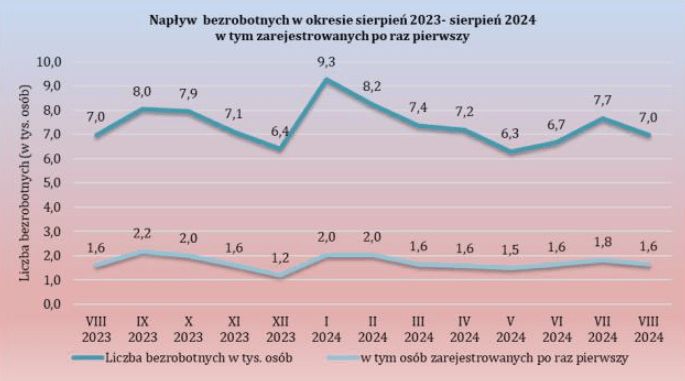 Wykres liniowy przedstawia napływ osób bezrobotnych w okresie sierpień 2023 – sierpień  2024, w tym zarejestrowanych po raz pierwszy. Przedstawione dane w zaokrągleniu w 2023 roku zarejestrowano w:  sierpniu 7 000, w tym 1600 osób zarejestrowanych po raz pierwszy, wrześniu 8 000 osób, w tym 2 200 osób zarejestrowanych po raz pierwszy, październiku 7 900 osób, w tym 2 000 osób zarejestrowanych po raz pierwszy, listopadzie 7 100 osób, w tym 1 600 osób zarejestrowanych po raz pierwszy, grudniu 6 400 osób, w tym 1 200 osób zarejestrowanych po raz pierwszy, w 2024 roku zarejestrowano w: styczniu 9 300 osób, w tym 2 000 osób zarejestrowanych po raz pierwszy, lutym 8 200 osób, w tym 2 000 osób zarejestrowanych po raz pierwszy, w marcu 7 400 osób w tym 1 600 osób zarejestrowanych po raz pierwszy, kwietniu 7 200 osób, w tym 1 600 osób zarejestrowanych po raz pierwszy, maju 6 300 osób, w tym 1 500 osób zarejestrowanych po raz pierwszy, czerwcu 6 700 osób, w tym 1 600 osób zarejestrowanych po raz pierwszy, lipcu 7700, w tym 1800 osób zarejestrowanych po raz pierwszy, sierpniu 7000, w tym 1600 osób zarejestrowanych po raz pierwszy.