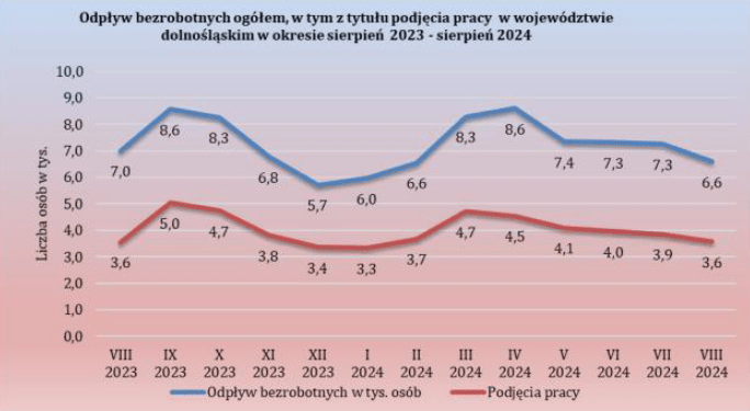 Wykres liniowy przedstawia liczbę osób bezrobotnych wyrejestrowanych z powiatowych urzędów pracy w województwie dolnośląskim w okresie od sierpnia 2023 do sierpnia 2024, w tym osoby wyrejestrowane na podjęcie pracy. Przedstawione wartości w przybliżeniu: ilość osób wyrejestrowanych w 2023 roku w: sierpniu 7 000 osób, w tym 3 600 osób wyrejestrowanych na podjęcie pracy, wrześniu 8 600 osób, w tym 5 000 osób wyrejestrowanych na podjęcie pracy, październiku 8 300 osób, w tym 4 700 osób wyrejestrowanych na podjęcie pracy, listopadzie 6 800 osób, w tym 3 800 osób wyrejestrowanych na podjęcie pracy, grudniu 5 700 osób, w tym 3 400 osób wyrejestrowanych na podjęcie pracy, w 2024 roku w: styczniu 6 000 osób, w tym 3 300 osób wyrejestrowanych na podjęcie pracy, lutym 6 600 osób, w tym 3 700 osób wyrejestrowanych na podjęcie pracy, marcu 8 300 osób, w tym 4 700 osób wyrejestrowanych na podjęcie pracy, kwietniu 8 600 osób, w tym 4 500 osób wyrejestrowanych na podjęcie pracy, maju 7 400 osób, w tym 4 100 osób wyrejestrowanych na podjęcie pracy, czerwcu 7 300 osób, w tym 4 000 osób wyrejestrowanych na podjęcie pracy, lipcu 7300 osób w tym 3900 osób wyrejestrowanych na podjęcie pracy, sierpniu 6600 osób w tym 3600 osób wyrejestrowanych na podjęcie pracy.