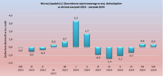 Wykres słupkowy dotyczący spadku lub wzrostu bezrobocia rejestrowanego w województwie dolnośląskim w okresie od sierpnia 2023 do sierpnia 2024, wartości w przybliżeniu: sierpień 2023 wartość 0, wrzesień 2023 spadek o 500 osób, październik 2023 spadek o 300 osób, listopad 2023 wzrost o 300 osób, grudzień 2023 wzrost o 700 osób, styczeń 2024 wzrost o 3300 osób, luty 2024 wzrost o 1700 osób, marzec 2024 spadek o 900 osób, kwiecień 2024 spadek o 1400 osób, maj 2024 spadek o 1100 osób, czerwiec spadek o 700 osób, lipiec wzrost o 400 osób, sierpień wzrost o 400 osób.