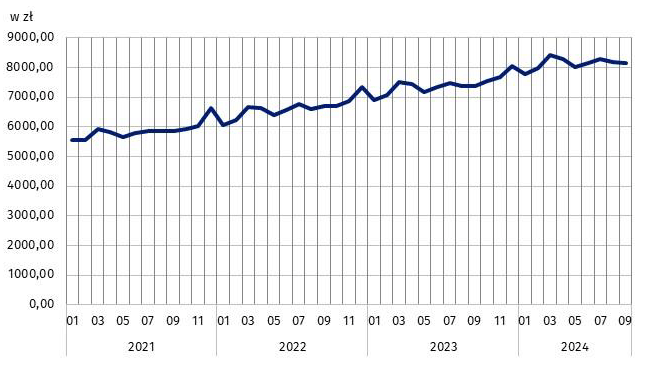 Wykres liniowy przedstawia przeciętne miesięczne wynagrodzenie brutto w sektorze przedsiębiorstw w okresie od stycznia 2021 roku do września 2024 roku. Przedstawione wartości w roku 2021: styczeń 5536,80 złoty, luty 5568,82 złoty, marzec 5929,05 złoty, kwiecień 5805,72 złoty, maj 5637,34 złoty, czerwiec 5802,42 złoty, lipiec 5851,87 złoty, sierpień 5843,75 złoty, wrzesień 5841,16 złoty, październik 5917,15 złoty, listopad 6022,49 złoty, grudzień 6644,39 złoty, w roku 2022: styczeń 6064,24 złoty, luty 6220,04 złoty, marzec 6665,64 złoty, kwiecień 6626,95 złoty, maj 6399,59 złoty, czerwiec 6554,87 złoty, lipiec 6778,63 złoty, sierpień 6583,03 złoty, wrzesień 6687,81 złoty, październik 6687,92 złoty, listopad 6857,96 złoty, grudzień 7329,96 złoty, w roku 2023: styczeń 6883,96 złoty, luty 7065,56 złoty, marzec 7508,34 złoty, kwiecień 7430,65 złoty, maj 7181,67 złoty, czerwiec 7335,20 złoty, lipiec 7485,12 złoty, sierpień 7368,97 złoty, wrzesień 7379,88 złoty, październik 7544,98 złoty, listopad 7670,19 złoty, grudzień 8032,96 złoty, w roku 2024: 7768,35 złoty, luty 7978,99 złoty, marzec 8408,79 złoty, kwiecień 8271,99 złoty, maj 7999,69 złoty, czerwiec 8144,83 złote, lipiec 8278,63 złote, sierpień 8189,74, wrzesień 8140,98.