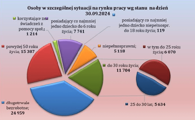 Wykres kołowy ukazujący ilość osób bezrobotnych w szczególnej sytuacji na rynku pracy według stanu na koniec września 2024 roku, przedstawione wartości: długotrwale bezrobotne 24 959 osób, powyżej 50 roku życia 15 387 osób, korzystające ze świadczeń pomocy społecznej 1 214 osoby, posiadający co najmniej jedno dziecko do 6 roku życia 7 741 osób, posiadający co najmniej jedno dziecko niepełnosprawne do 18 roku życia 119 osób, niepełnosprawni 5 118 osób, do 30 roku życia 11 704 osób w tym do 25 roku życia 6070 osób, od 25 do 30 lat 5 634 osób.