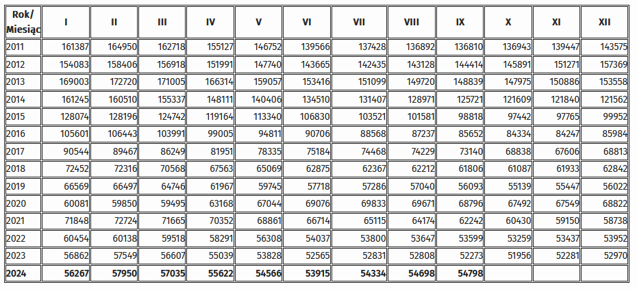 Tabela przedstawiająca liczbę osób bezrobotnych zarejestrowanych w województwie dolnośląskim w poszczególnych miesiącach w latach 2011-2024. Rok 2011: styczeń 161387 osób, luty 164950 osób, marzec 162718 osób, kwiecień 155127 osób, maj 146752 osoby, czerwiec 139566 osób, lipiec 137428 osób, sierpień 136892 osoby, wrzesień 136810 osób, październik 136943 osoby, listopad 139447 osób, grudzień 143575 osób, rok 2012: styczeń 154083 osoby, luty 158406 osób, marzec 156918 osób, kwiecień 151991 osób, maj 147740 osób, czerwiec 143665 osób, lipiec 142435 osób, sierpień 143128 osób, wrzesień 144414 osób, październik 145891 osób, listopad 151271 osób, grudzień 157369 osób, rok 2013: styczeń 169003 osoby, luty 172720 osób, marzec 171005 osób, kwiecień 166314 osób, maj 159057 osób, czerwiec 153416 osób, lipiec 151099 osób, sierpień 149720 osób, wrzesień 148839 osób, październik 147975 osób, listopad 150886 osób, grudzień 153558 osób, rok 2014: styczeń 161245 osób, luty 160510 osób, marzec 155337 osób, kwiecień 148111 osób, maj 140406 osób, czerwiec 134510 osób, lipiec 131407 osób, sierpień 128971 osób, wrzesień 125721 osób, październik 121609 osób, listopad 121840 osób, grudzień 121562 osoby, rok 2015: styczeń 128074 osoby, luty 128196 osób, marzec 124742 osoby, kwiecień 119164 osoby, maj 113340 osób, czerwiec 106830 osób, lipiec 103521 osób, sierpień 101581 osób, wrzesień 98818 osób, październik 97442 osoby, listopad 97765 osób, grudzień 99952 osoby, rok 2016: styczeń 105601 osób, luty 106443 osoby, marzec 103991 osób, kwiecień 99005 osób, maj 94811 osób, czerwiec 90706 osób, lipiec 88568 osób, sierpień 87237 osób, wrzesień 85652 osoby, październik 84334 osoby, listopad 84247 osób, grudzień 85984 osoby, rok 2017: styczeń 90544 osoby, luty 89467 osób, marzec 86249 osób, kwiecień 81951 osób, maj 78335 osób, czerwiec 75184 osoby, lipiec 74468 osób, sierpień 74229 osób, wrzesień 73140 osób, październik 68838 osób, listopad 67606 osób, grudzień 68813 osób, rok 2018: styczeń 72452 osoby, luty 72316 osób, marzec 70568 osób, kwiecień 67563 osoby, maj 65069 osób, czerwiec 62875 osób, lipiec 62367 osób, sierpień 62212 osób, wrzesień 61806 osób, październik 61087 osób, listopad 61933 osoby, grudzień 62842 osoby, rok 2019: styczeń 66569 osób, luty 66497 osób, marzec 64746 osób, kwiecień 61967 osób, maj 59745 osób, czerwiec 57718 osób, lipiec 57286 osób, sierpień 57040 osób, wrzesień 56093 osoby, październik 55139 osób, listopad 55447 osób, grudzień 56022 osoby, rok 2020: styczeń 60081 osób, luty 59850 osób, marzec 59495 osób, kwiecień 63168 osób, maj 67044 osoby, czerwiec 69076 osób, lipiec 69833 osoby, sierpień 69671 osób, wrzesień 68796 osób, październik 67492 osoby, listopad 67549 osób, grudzień 68822 osoby, rok 2021: styczeń 71848 osób, luty 72724 osoby, marzec 71665 osób, kwiecień 70352 osoby, maj 68861 osób, czerwiec 66714 osób, lipiec 65115 osób, sierpień 64174 osoby, wrzesień 62242 osoby, październik 60430 osób, listopad 59150 osób, grudzień 58738 osób, rok 2022: styczeń 60454 osoby, luty 60138 osób, marzec 59518 osób, kwiecień 58291 osób, maj 56308 osób, czerwiec 54037 osób, lipiec 53800 osób, sierpień 53647 osób, wrzesień 53599 osób, październik 53259 osób, listopad 53437 osób, grudzień 53952 osoby, rok 2023: styczeń 56862 osoby, luty 57549 osób, marzec 56607 osób, kwiecień 55039 osób, maj 53828 osób, czerwiec 52565 osób, lipiec 52831 osób, sierpień 52808 osób, wrzesień 52273 osoby, październik 51956 osób, listopad 52281 osób, grudzień 52970 osób, rok 2024: styczeń 56267 osób, luty 57950 osób, marzec 57035 osób, kwiecień 55622 osób, maj 54566 osób, czerwiec 53915 osób, lipiec 54334 osoby, sierpień 54698 osób, wrzesień 54798 osób.