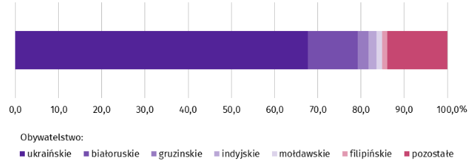 Wykres przedstawia procentową strukturę cudzoziemców wykonujących pracę w Polsce według obywatelstwa stan na 31 maja 2024r. Dane przedstawione na wykresie: pracujący posiadający obywatelstwo: ukraińskie - 67,7%, białoruskie – 11,5%, gruzińskie - 2,5%, indyjskie - 1,9%, mołdawskie - 1,3%, filipińskie – 1,2%, pozostałe - 13,9%.