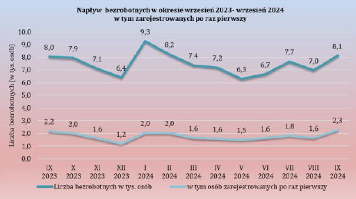 Wykres liniowy przedstawia napływ osób bezrobotnych w okresie wrzesień 2023 – wrzesień  2024, w tym zarejestrowanych po raz pierwszy. Przedstawione dane w zaokrągleniu w 2023 roku zarejestrowano w:  wrześniu 8 000 osób, w tym 2 200 osób zarejestrowanych po raz pierwszy, październiku 7 900 osób, w tym 2 000 osób zarejestrowanych po raz pierwszy, listopadzie 7 100 osób, w tym 1 600 osób zarejestrowanych po raz pierwszy, grudniu 6 400 osób, w tym 1 200 osób zarejestrowanych po raz pierwszy, w 2024 roku zarejestrowano w: styczniu 9 300 osób, w tym 2 000 osób zarejestrowanych po raz pierwszy, lutym 8 200 osób, w tym 2 000 osób zarejestrowanych po raz pierwszy, w marcu 7 400 osób w tym 1 600 osób zarejestrowanych po raz pierwszy, kwietniu 7 200 osób, w tym 1 600 osób zarejestrowanych po raz pierwszy, maju 6 300 osób, w tym 1 500 osób zarejestrowanych po raz pierwszy, czerwcu 6 700 osób, w tym 1 600 osób zarejestrowanych po raz pierwszy, lipcu 7700, w tym 1800 osób zarejestrowanych po raz pierwszy, sierpniu 7000, w tym 1600 osób zarejestrowanych po raz pierwszy, wrześniu 8100, w tym 2300 osób zarejestrowanych po raz pierwszy.