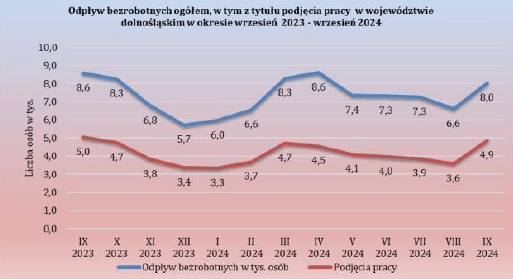 Wykres liniowy przedstawia liczbę osób bezrobotnych wyrejestrowanych z powiatowych urzędów pracy w województwie dolnośląskim w okresie od września 2023 do września 2024, w tym osoby wyrejestrowane na podjęcie pracy. Przedstawione wartości w przybliżeniu: ilość osób wyrejestrowanych w 2023 roku w: wrześniu 8 600 osób, w tym 5 000 osób wyrejestrowanych na podjęcie pracy, październiku 8 300 osób, w tym 4 700 osób wyrejestrowanych na podjęcie pracy, listopadzie 6 800 osób, w tym 3 800 osób wyrejestrowanych na podjęcie pracy, grudniu 5 700 osób, w tym 3 400 osób wyrejestrowanych na podjęcie pracy, w 2024 roku w: styczniu 6 000 osób, w tym 3 300 osób wyrejestrowanych na podjęcie pracy, lutym 6 600 osób, w tym 3 700 osób wyrejestrowanych na podjęcie pracy, marcu 8 300 osób, w tym 4 700 osób wyrejestrowanych na podjęcie pracy, kwietniu 8 600 osób, w tym 4 500 osób wyrejestrowanych na podjęcie pracy, maju 7 400 osób, w tym 4 100 osób wyrejestrowanych na podjęcie pracy, czerwcu 7 300 osób, w tym 4 000 osób wyrejestrowanych na podjęcie pracy, lipcu 7300 osób w tym 3900 osób wyrejestrowanych na podjęcie pracy, sierpniu 6600 osób w tym 3600 osób wyrejestrowanych na podjęcie pracy, wrześniu 8 000 osób, w tym 4 900 osób wyrejestrowanych na podjęcie pracy.