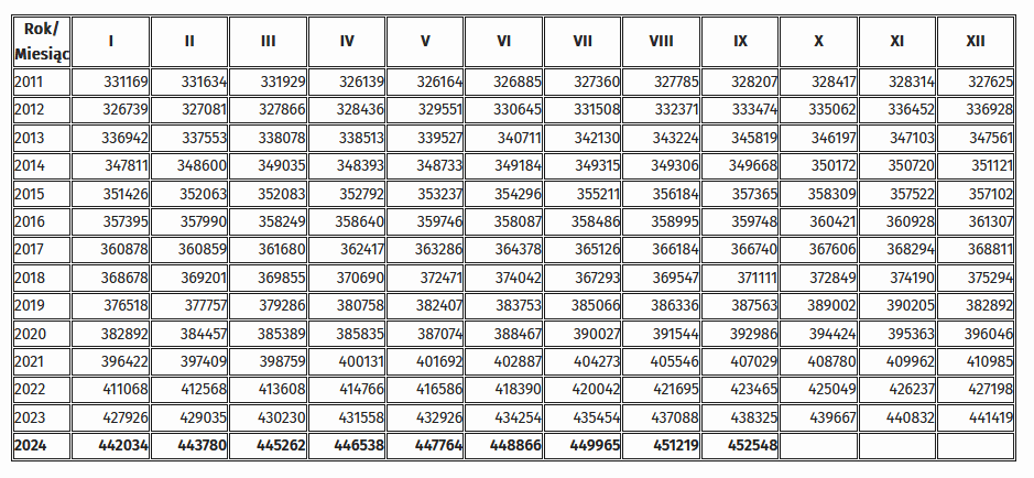 Tabela przedstawiająca przedstawiający liczbę podmiotów gospodarki narodowej w województwie dolnośląskim w poszczególnych miesiącach w latach 2011-2024. Rok 2011: styczeń 331169 podmiotów, luty 331634 podmioty, marzec 331929 podmiotów, kwiecień 326139 podmiotów, maj 326164 podmioty, czerwiec 326885 podmiotów, lipiec 327360 podmiotów, sierpień 327785 podmiotów, wrzesień 328207 podmiotów, październik 328417 podmiotów, listopad 328314 podmiotów, grudzień 327625 podmiotów, rok 2012: styczeń 326739 podmiotów, luty 327081 podmiotów, marzec 327866 podmiotów, kwiecień 328436 podmiotów, maj 329551 podmiotów, czerwiec 330645 podmiotów, lipiec 331508 podmiotów, sierpień 332371 podmioty, wrzesień 333474 podmioty, październik 335062 podmioty, listopad 336452 podmioty, grudzień 336928 podmiotów, rok 2013: styczeń 336942 podmioty, luty 337553 podmioty, marzec 338078 podmiotów, kwiecień 338513 podmiotów, maj 339527 podmiotów, czerwiec 340711 podmiotów, lipiec 342130 podmiotów, sierpień 343224 podmioty, wrzesień 345819 podmiotów, październik 346197 podmiotów, listopad 347103 podmioty, grudzień 347561 podmiotów, rok 2014: styczeń 347811 podmiotów, luty 348600 podmiotów, marzec 349035 podmiotów, kwiecień 348393 podmioty, maj 348733 podmioty, czerwiec 349184 podmioty, lipiec 349315 podmiotów, sierpień 349306 podmiotów, wrzesień 349668 podmiotów, październik 350172 podmioty, listopad 350720 podmiotów, grudzień 351121 podmiotów, rok 2015: styczeń 351426 podmiotów, luty 352063 podmioty, marzec 352083 podmioty, kwiecień 352792 podmioty, maj 353237 podmiotów, czerwiec 354296 podmiotów, lipiec 355211 podmiotów, sierpień 356184 podmioty, wrzesień 357365 podmiotów, październik 358309 podmiotów, listopad 357522 podmioty, grudzień 357102 podmioty, rok 2016: styczeń 357395 podmiotów, luty 357990 podmiotów, marzec 358249 podmiotów, kwiecień 358640 podmiotów, maj 359746 podmiotów, czerwiec 358087 podmiotów, lipiec 358486 podmiotów, sierpień 358995 podmiotów, wrzesień 359748 podmiotów, październik 360421 podmiotów, listopad 360928 podmiotów, grudzień 361307 podmiotów, rok 2017: styczeń 360878 podmiotów, luty 360859 podmiotów, marzec 361680 podmiotów, kwiecień 362417 podmiotów, maj 363286 podmiotów, czerwiec 364378 podmiotów, lipiec 365126 podmiotów, sierpień 366184 podmioty, wrzesień 366740 podmiotów, październik 367606 podmiotów, listopad 368294 podmioty, grudzień 368811 podmiotów, rok 2018: styczeń 368678 podmiotów, luty 369201 podmiotów, marzec 369855 podmiotów, kwiecień 370690 podmiotów, maj 372471 podmiotów, czerwiec 374042 podmioty, lipiec 367293 podmioty, sierpień 369547 podmiotów, wrzesień 371111 podmiotów, październik 372849 podmiotów, listopad 374190 podmiotów, grudzień 375294 podmioty, rok 2019: styczeń 376518 podmiotów, luty 377757 podmiotów, marzec 379286 podmiotów, kwiecień 380758 podmiotów, maj 382407 podmiotów, czerwiec 383753 podmioty, lipiec 385066 podmiotów, sierpień 386336 podmiotów, wrzesień 387563 podmioty, październik 389002 podmioty, listopad 390205 podmiotów, grudzień 382892 podmioty, rok 2020: styczeń 382892 podmioty, luty 384457 podmiotów, marzec 385389 podmiotów, kwiecień 385835 podmiotów, maj 387074 podmioty, czerwiec 388467 podmiotów, lipiec 390027 podmiotów, sierpień 391544 podmioty, wrzesień 392986 podmiotów, październik 394424 podmioty, listopad 395363 podmioty, grudzień 396046 podmiotów, rok 2021: styczeń 396422 podmioty, luty 397409 podmiotów, marzec 398759 podmiotów, kwiecień 400131 podmiotów, maj 401692 podmioty, czerwiec 402887 podmiotów, lipiec 404273 podmioty, sierpień 405546 podmiotów, wrzesień 407029 podmiotów, październik 408780 podmiotów, listopad 409962 podmioty, grudzień 410985 podmiotów, rok 2022: styczeń 411068 podmiotów, luty 412568 podmiotów, marzec 413608 podmiotów, kwiecień 414766 podmiotów, maj 416586 podmiotów, czerwiec 418390 podmiotów, lipiec 420042 podmioty, sierpień 421695 podmiotów, wrzesień 423465 podmiotów, październik 425049 podmiotów, listopad 426237 podmiotów, grudzień 427198 podmiotów, rok 2023: styczeń 427926 podmiotów, luty 429035 podmioty, marzec 430230 podmiotów, kwiecień 431558 podmiotów, maj 432926 podmiotów, czerwiec 434254 podmioty, lipiec 435454 podmioty, sierpień 437088 podmiotów, wrzesień 438325 podmiotów, październik 439667 podmiotów, listopad 440832 podmioty, grudzień 441419 podmiotów, rok 2024: styczeń 442034 podmioty, luty 443780 podmioty, marzec 445262 podmioty, kwiecień 446538 podmioty, maj 447764 podmioty, czerwiec 448866 podmiotów, lipiec 449965 podmiotów, sierpień 451219 podmiotów, wrzesień 452548 podmiotów. 