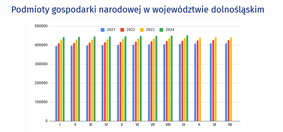 Wykres słupkowy przedstawiający liczbę podmiotów gospodarki narodowej w województwie dolnośląskim w poszczególnych miesiącach w latach 2021-2024. Rok 2021: styczeń 396422 podmioty, luty 397409 podmiotów, marzec 398759 podmiotów, kwiecień 400131 podmiotów, maj 401692 podmioty, czerwiec 402887 podmiotów, lipiec 404273 podmioty, sierpień 405546 podmiotów, wrzesień 407029 podmiotów, październik 408780 podmiotów, listopad 409962 podmioty, grudzień 410985 podmiotów, rok 2022: styczeń 411068 podmiotów, luty 412568 podmiotów, marzec 413608 podmiotów, kwiecień 414766 podmiotów, maj 416586 podmiotów, czerwiec 418390 podmiotów, lipiec 420042 podmioty, sierpień 421695 podmiotów, wrzesień 423465 podmiotów, październik 425049 podmiotów, listopad 426237 podmiotów, grudzień 427198 podmiotów, rok 2023: styczeń 427926 podmiotów, luty 429035 podmioty, marzec 430230 podmiotów, kwiecień 431558 podmiotów, maj 432926 podmiotów, czerwiec 434254 podmioty, lipiec 435454 podmioty, sierpień 437088 podmiotów, wrzesień 438325 podmiotów, październik 439667 podmiotów, listopad 440832 podmioty, grudzień 441419 podmiotów, rok 2024: styczeń 442034 podmioty, luty 443780 podmioty, marzec 445262 podmioty, kwiecień 446538 podmioty, maj 447764 podmioty, czerwiec 448866 podmiotów, lipiec 449965 podmiotów, sierpień 451219 podmiotów, wrzesień 452548 podmiotów.