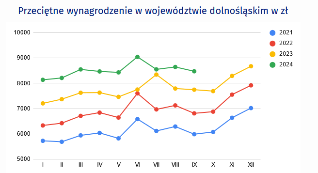 Wykres liniowy przedstawiający przeciętne wynagrodzenie w województwie dolnośląskim w złotówkach w poszczególnych miesiącach w latach 2021-2024. Rok 2021: styczeń 5722,68 zł, luty 5684,40 zł, marzec 5938,21 zł, kwiecień 6035,47 zł, maj 5819,52 zł, czerwiec 6585,19 zł, lipiec 6113,28 zł, sierpień 6288,91 zł, wrzesień 5984,39 zł, październik 6073,35 zł, listopad 6636,01 zł, grudzień 7019,43 zł, rok 2022: styczeń 6330,64 zł, luty 6421,56 zł, marzec 6710,64 zł, kwiecień 6840,26 zł, maj 6644,14 zł, czerwiec 7603,26 zł, lipiec 6968,03 zł, sierpień 7125,26 zł, wrzesień 6811,22 zł, październik 6877,57 zł, listopad 7553,08 zł, grudzień 7920,04 zł, rok 2023: styczeń 7205,65 zł, luty 7372,38 zł, marzec 7627,68 zł, kwiecień 7631,99 zł, maj 7464,68 zł, czerwiec 7754,27 zł, lipiec 8348,52 zł, sierpień 7793,85 zł, wrzesień 7748,33 zł, październik 7691,93 zł, listopad 8295,70 zł, grudzień 8677,67 zł, rok 2024: styczeń 8139,62 zł, luty 8213,11 zł, marzec 8551,78 zł, kwiecień 8471,57 zł, maj 8434,56 zł, czerwiec 9049,54 zł, lipiec 8553,38 zł, sierpień 8648,58 zł, wrzesień 8477,99 zł.