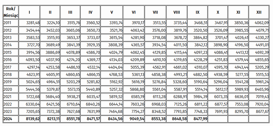 Tabela przedstawia przeciętne wynagrodzenie w województwie dolnośląskim wyrażone w złotówkach w poszczególnych miesiącach w okresie 2011-2024 roku. Rok 2011: styczeń 3281,48 zł, luty 3224,10 zł, marzec 3515,76 zł, kwiecień 3560,52 zł, maj 3393,74 zł, czerwiec 3970,17 zł, lipiec 3513,55 zł, sierpień 3735,44 zł, wrzesień 3468,51 zł, październik 3467,91 zł, listopad 3850,36 zł, grudzień 4062,09 zł, rok 2012: styczeń 3454,44 zł, luty 3452,03 zł, marzec 3665,06 zł, kwiecień 3650,73 zł, maj 3521,76 zł, czerwiec 4063,42 zł, lipiec 3576,00 zł, sierpień 3819,76 zł, wrzesień 3520,50 zł, październik 3526,09 zł, listopad 3985,55 zł, grudzień 4079,71 zł, rok 2013: styczeń 3583,53 zł, luty 3515,93 zł, marzec 3653,37 zł, kwiecień 3733,07 zł, maj 3615,54 zł, czerwiec 4281,90 zł, lipiec 3718,08 zł, sierpień 3678,72 zł, wrzesień 3864,82 zł, październik 3701,47 zł, listopad 4026,41 zł, grudzień 4330,27 zł, rok 2014: styczeń 3727,70 zł, luty 3689,49 zł, marzec 3841,39 zł, kwiecień 3929,35 zł, maj 3808,39 zł, czerwiec 4365,57 zł, lipiec 3934,54 zł, sierpień 4011,50 zł, wrzesień 3842,12 zł, październik 3898,90 zł, listopad 4196,50 zł, grudzień 4491,01 zł, rok 2015: styczeń 3914,56 zł, luty 3886,69 zł, marzec 4078,89 zł, kwiecień 4586,70 zł, maj 4024,79 zł, czerwiec 4062,45 zł, lipiec 4129,85 zł, sierpień 4115,44 zł, wrzesień 4097,23 zł, październik 4086,41 zł, listopad 4413,12 zł, grudzień 4692,39 zł, rok 2016: styczeń 4093,50 zł, luty 4037,90 zł, marzec 4274,20 zł, kwiecień 4369,77 zł, maj 4134,03 zł, czerwiec 4209,89 zł, lipiec 4610,10 zł, sierpień 4319,65 zł, wrzesień 4228,29 zł, październik 4251,83 zł, listopad 4579,44 zł, grudzień 4855,65 zł, rok 2017: styczeń 4297,14 zł, luty 4253,58 zł, marzec 4486,10 zł, kwiecień 4532,14 zł, maj 4404,64 zł, czerwiec 5055,39 zł, lipiec 4562,91 zł, sierpień 4661,02 zł, wrzesień 4510,07 zł, październik 4595,70 zł, listopad 4943,44 zł, grudzień 5205,29 zł, rok 2018: styczeń 4623,91 zł, luty 4605,91 zł, marzec 4860,65 zł, kwiecień 4866,15 zł, maj 4768,53 zł, czerwiec 5361,13 zł, lipiec 4858,38 zł, sierpień 4993,21 zł, wrzesień 4882,50 zł, październik 4938,59 zł, listopad 5277,55 zł, grudzień 5515,53 zł, rok 2019: styczeń 5024,65 zł, luty 4964,51 zł, marzec 5203,29 zł, kwiecień 5281,82 zł, maj 5162,92 zł, czerwiec 5616,19 zł, lipiec 5276,84 zł, sierpień 5328,60 zł, wrzesień 5190,64 zł, październik 5296,04 zł, listopad 5541,28 zł, grudzień 5961,24 zł, rok 2020: styczeń 5444,56 zł, luty 5379,87 zł, marzec 5573,15 zł, kwiecień 5440,89 zł, maj 5257,32 zł, czerwiec 5868,80 zł, lipiec 5561,04 zł, sierpień 5587,91 zł, wrzesień 5514,14 zł, październik 5612,17 zł, listopad 5989,93 zł, grudzień 6465,96 zł, rok 2021: styczeń 5722,68 zł, luty 5684,40 zł, marzec 5938,21 zł, kwiecień 6035,47 zł, maj 5819,52 zł, czerwiec 6585,19 zł, lipiec 6113,28 zł, sierpień 6288,91 zł, wrzesień 5984,39 zł, październik 6073,35 zł, listopad 6636,01 zł, grudzień 7019,43 zł, rok 2022: styczeń 6330,64 zł, luty 6421,56 zł, marzec 6710,64 zł, kwiecień 6840,26 zł, maj 6644,14 zł, czerwiec 7603,26 zł, lipiec 6968,03 zł, sierpień 7125,26 zł, wrzesień 6811,22 zł, październik 6877,57 zł, listopad 7553,08 zł, grudzień 7920,04 zł, rok 2023: styczeń 7205,65 zł, luty 7372,38 zł, marzec 7627,68 zł, kwiecień 7631,99 zł, maj 7464,68 zł, czerwiec 7754,27 zł, lipiec 8348,52 zł, sierpień 7793,85 zł, wrzesień 7748,33 zł, październik 7691,93 zł, listopad 8295,70 zł. ,grudzień 8677,67 zł, rok 2024: styczeń 8139,62 zł, luty 8213,11 zł, marzec 8551,78 zł, kwiecień 8471,57 zł, maj 8434,56 zł, czerwiec 9049,54 zł, lipiec 8553,38 zł, sierpień 8648,58 zł, wrzesień 8477,99 zł.