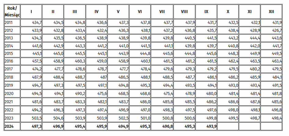 Tabela przedstawiająca Przeciętne zatrudnienie w woj. dolnośląskim w tysiącach osób w poszczególnych miesiącach w latach 2011-2024. Rok 2011: styczeń 434,7 tys. osób, luty 434,5 tys. osób, marzec 434,8 tys. osób, kwiecień 436,6 tys. osób, maj 437,3 tys. osób, czerwiec 437,8 tys. osób, lipiec 437,7 tys. osób, sierpień 437,9 tys. osób, wrzesień 431,7 tys. osób, październik 432,5 tys. osób, listopad 432,1 tys. osób, grudzień 431,9 tys. osób, rok 2012: styczeń 433,9 tys. osób, luty 432,8 tys. osób, marzec 433,4 tys. osób, kwiecień 432,4 tys. osób, maj 436,3 tys. osób, czerwiec 438,1 tys. osób, lipiec 437,2 tys. osób, sierpień 436,8 tys. osób, wrzesień 435,7 tys. osób, październik 438,4 tys. osób, listopad 428,9 tys. osób, grudzień 426,7 tys. osób, rok 2013: styczeń 434,3 tys. osób, luty 435,5 tys. osób, marzec 436,5 tys. osób, kwiecień 438,9 tys. osób, maj 438,9 tys. osób, czerwiec 439,8 tys. osób, lipiec 439,8 tys. osób, sierpień 440,5 tys. osób, wrzesień 441,5 tys. osób, październik 443,2 tys. osób, listopad 444,4 tys. osób, grudzień 443,6 tys. osób, rok 2014: styczeń 441,6 tys. osób, luty 442,9 tys. osób, marzec 443,3 tys. osób, kwiecień 441,2 tys. osób, maj 441,0 tys. osób, czerwiec 441,5 tys. osób, lipiec 441,1 tys. osób, sierpień 439,8 tys. osób, wrzesień 439,7 tys. osób, październik 440,8 tys. osób, listopad 442,0 tys. osób, grudzień 441,7 tys. osób, rok 2015: styczeń 445,1 tys. osób, luty 445,0 tys. osób, marzec 445,5 tys. osób, kwiecień 445,1 tys. osób, maj 443,9 tys. osób, czerwiec 444,8 tys. osób, lipiec 445,6 tys. osób, sierpień 444,8 tys. osób, wrzesień 445,6 tys. osób, październik 448,3 tys. osób, listopad 449,9 tys. osób, grudzień 449,5 tys. osób, rok 2016: styczeń 457,5 tys. osób, luty 458,9 tys. osób, marzec 460,3 tys. osób, kwiecień 459,0 tys. osób, maj 458,9 tys. osób, czerwiec 460,1 tys. osób, lipiec 461,5 tys. osób, sierpień 461,2 tys. osób, wrzesień 461,5 tys. osób, październik 462,4 tys. osób, listopad 463,5 tys. osób, grudzień 463,4 tys. osób, rok 2017: styczeń 474,2 tys. osób, luty 477,7 tys. osób, marzec 478,6 tys. osób, kwiecień 478,7 tys. osób, maj 477,7 tys. osób, czerwiec 478,4 tys. osób, lipiec 479,6 tys. osób, sierpień 479,3 tys. osób, wrzesień 479,2 tys. osób, październik 479,5 tys. osób, listopad 480,2 tys. osób, grudzień 479,5 tys. osób, rok 2018: styczeń 487,9 tys. osób, luty 488,4 tys. osób, marzec 488,7 tys. osób, kwiecień 487,0 tys. osób, maj 486,5 tys. osób, czerwiec 488,1 tys. osób, lipiec 488,5 tys. osób, sierpień 487,7 tys. osób, wrzesień 486,1 tys. osób, październik 486,2 tys. osób, listopad 485,9 tys. osób, grudzień 484,1 tys. osób, rok 2019: styczeń 494,7 tys. osób, luty 497,3 tys. osób, marzec 497,5 tys. osób, kwiecień 497,1 tys. osób, maj 494,8 tys. osób, czerwiec 495,3 tys. osób, lipiec 494,4 tys. osób, sierpień 493,5 tys. osób, wrzesień 494,1 tys. osób, październik 493,0 tys. osób, listopad 493,4 tys. osób, grudzień 491,5 tys. osób, rok 2020: styczeń 494,5 tys. osób, luty 494,1 tys. osób, marzec 490,2 tys. osób, kwiecień 475,6 tys. osób, maj 468,5 tys. osób, czerwiec 468,6 tys. osób, lipiec 475,4 tys. osób, sierpień 478,9 tys. osób, wrzesień 480,0 tys. osób, październik 481,4 tys. osób, listopad 481,4 tys. osób, grudzień 481,8 tys. osób, rok 2021: styczeń 481,6 tys. osób, luty 483,7 tys. osób, marzec 483,3 tys. osób, kwiecień 482,1 tys. osób, maj 483,7 tys. osób, czerwiec 486,0 tys. osób, lipiec 485,8 tys. osób, sierpień 485,5 tys. osób, wrzesień 486,2 tys. osób, październik 486,6 tys. osób, listopad 487,6 tys. osób, grudzień 485,6 tys. osób, rok 2022: styczeń 494,2 tys. osób, luty 496,3 tys. osób, marzec 497,3 tys. osób, kwiecień 497,4 tys. osób, maj 496,9 tys. osób, czerwiec 497,0 tys. osób, lipiec 498,3 tys. osób, sierpień 497,5 tys. osób, wrzesień 497,6 tys. osób, październik 498,0 tys. osób, listopad 498,1 tys. osób, grudzień 496,8 tys. osób, rok 2023: styczeń 503,5 tys. osób, luty 504,6 tys. osób, marzec 503,9 tys. osób, kwiecień 503,9 tys. osób, maj 502,5 tys. osób, czerwiec 501,0 tys. osób, lipiec 500,8 tys. osób, sierpień 500,6 tys. osób, wrzesień 499,9 tys. osób, październik 499,5 tys. osób, listopad 498,7 tys. osób, grudzień 498,4 tys. osób, rok 2024: styczeń 497,3 tys. osób, luty 496,9 tys. osób, marzec 495,4 tys. osób, kwiecień 495,9 tys. osób, maj 494,9 tys. osób, czerwiec 495,3 tys. osób, lipiec 496,8 tys. osób, sierpień 495,3 tys. osób, wrzesień 493,9 tys. osób.