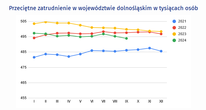 Wykres liniowy przedstawia przeciętne zatrudnienie w województwie dolnośląskim w tysiącach osób w poszczególnych miesiącach w latach 2021-2024. Rok 2021: styczeń 481,6 tys. osób, luty 483,7 tys. osób, marzec 483,3 tys. osób, kwiecień 482,1 tys. osób, maj 483,7 tys. osób, czerwiec 486,0 tys. osób, lipiec 485,8 tys. osób, sierpień 485,5 tys. osób, wrzesień 486,2 tys. osób, październik 486,6 tys. osób, listopad 487,6 tys. osób, grudzień 485,6 tys. osób, rok 2022: styczeń 494,2 tys. osób, luty 496,3 tys. osób, marzec 497,3 tys. osób, kwiecień 497,4 tys. osób, maj 496,9 tys. osób, czerwiec 497,0 tys. osób, lipiec 498,3 tys. osób, sierpień 497,5 tys. osób, wrzesień 497,6 tys. osób, październik 498,0 tys. osób, listopad 498,1 tys. osób, grudzień 496,8 tys. osób, rok 2023: styczeń 503,5 tys. osób, luty 504,6 tys. osób, marzec 503,9 tys. osób, kwiecień 503,9 tys. osób, maj 502,5 tys. osób, czerwiec 501,0 tys. osób, lipiec 500,8 tys. osób, sierpień 500,6 tys. osób, wrzesień 499,9 tys. osób, październik 499,5 tys. osób, listopad 498,7 tys. osób, grudzień 498,4 tys. osób, rok 2024: styczeń 497,3 tys. osób, luty 496,9 tys. osób, marzec 495,4 tys. osób, kwiecień 495,9 tys. osób, maj 494,9 tys. osób, czerwiec 495,3 tys. osób, lipiec 496,8 tys. osób, sierpień 495,3 tys. osób, wrzesień 493,9 tys. osób. 