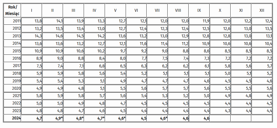 Tabela przedstawia stopę bezrobocia w województwie dolnośląskim wyrażoną w procentach w poszczególnych miesiącach w latach: 2011-2024. Rok 2011: styczeń 13,8%, luty 14,1%, marzec 13,9%, kwiecień 13,3%, maj 12,7%, czerwiec 12,1%, lipiec 12,0%, sierpień 12,0%, wrzesień 11,9%, październik 12,0%, listopad 12,2%, grudzień 12,4%, rok 2012: styczeń 13,2%, luty 13,5%, marzec 13,4%, kwiecień 13,0%, maj 12,7%, czerwiec 12,4%, lipiec 12,3%, sierpień 12,4%, wrzesień 12,5%, październik 12,6%, listopad 13,0%, grudzień 13,5%, rok 2013: styczeń 14,3%, luty 14,6%, marzec 14,5%, kwiecień 14,2%, maj 13,6%, czerwiec 13,2%, lipiec 13,0%, sierpień 12,9%, wrzesień 12,8%, październik 12,8%, listopad 13,0%, grudzień 13,1%, rok 2014: styczeń 13,6%, luty 13,6%, marzec 13,2%, kwiecień 12,7%, maj 12,1%, czerwiec 11,6%, lipiec 11,4%, sierpień 11,2%, wrzesień 10,9%, październik 10,6%, listopad 10,6%, grudzień 10,4%, rok 2015: styczeń 10,9%, luty 10,9%, marzec 10,6%, kwiecień 10,2%, maj 9,7%, czerwiec 9,2%, lipiec 9,0%, sierpień 8,8%, wrzesień 8,6%, październik 8,5%, listopad 8,5%, grudzień 8,5%, rok 2016: styczeń 8,9%, luty 9,0%, marzec 8,8%, kwiecień 8,4%, maj 8,0%, czerwiec 7,7%, lipiec 7,5%, sierpień 7,4%, wrzesień 7,3%, październik 7,2%, listopad 7,2%, grudzień 7,2%, rok 2017: styczeń 7,5%, luty 7,4%, marzec 7,1%, kwiecień 6,8%, maj 6,5%, czerwiec 6,3%, lipiec 6,2%, sierpień 6,2%, wrzesień 6,1%, październik 5,8%, listopad 5,6%, grudzień 5,7%, rok 2018: styczeń 5,9%, luty 5,9%, marzec 5,8%, kwiecień 5,6%, maj 5,4%, czerwiec 5,2%, lipiec 5,1%, sierpień 5,1%, wrzesień 5,1%, październik 5,0%, listopad 5,1%, grudzień 5,2%, rok 2019: styczeń 5,4%, luty 5,4%, marzec 5,3%, kwiecień 5,1%, maj 4,9%, czerwiec 4,7%, lipiec 4,7%, sierpień 4,7%, wrzesień 4,6%, październik 4,5%, listopad 4,5%, grudzień 4,6%, rok 2020: styczeń 4,9%, luty 4,9%, marzec 4,8%, kwiecień 5,1%, maj 5,5%, czerwiec 5,6%, lipiec 5,7%, sierpień 5,7%, wrzesień 5,6%, październik5,5%, listopad 5,5%, grudzień 5,8%, rok 2021: styczeń 6,0%, luty 6,1%, marzec 6,0%, kwiecień 5,9%, maj 5,9%, czerwiec 5,6%, lipiec 5,5%, sierpień 5,4%, wrzesień 5,2%, październik 5,1%, listopad 5,0%, grudzień 4,9%, rok 2022: styczeń 5,0%, luty 5,0%, marzec 4,9%, kwiecień 4,8%, maj 4,7%, czerwiec 4,5%, lipiec 4,5%, sierpień 4,5%, wrzesień 4,5%, październik 4,4%, listopad 4,4%, grudzień 4,5%, r, rok 2023: styczeń 4,8%, luty 4,8%, marzec 4,7%, kwiecień 4,6%, maj 4,5%, czerwiec 4,4%, lipiec 4,4%, sierpień 4,4%, wrzesień 4,4%, październik 4,3%, listopad 4,4%, grudzień 4,4%, rok 2024: styczeń 4,7%, luty 4,8%, marzec 4,7 %, kwiecień 4,6%, maj 4,5%, czerwiec 4,5%, lipiec 4,5%, sierpień 4,6%, wrzesień 4,6%.