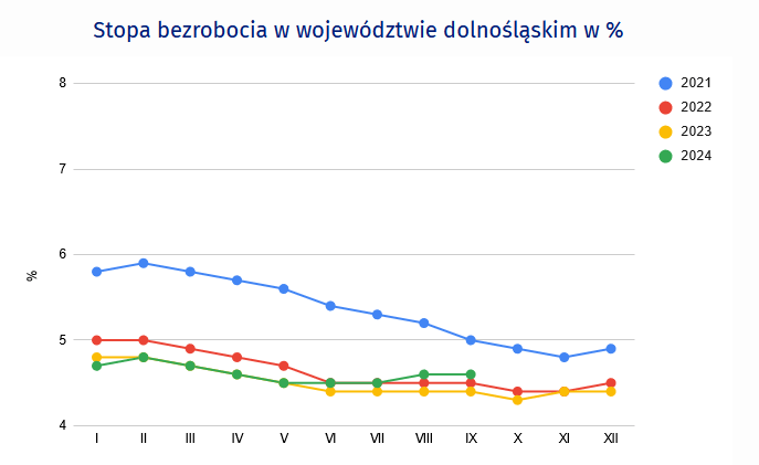 Wykres liniowy przedstawiający wartości dotyczącej stopy bezrobocia w województwie dolnośląskim w procentach w poszczególnych miesiącach w latach: 2021-2024: rok 2021: styczeń 6,0%, luty 6,1%, marzec 6,0%, kwiecień 5,9%, maj 5,9%, czerwiec 5,6%, lipiec 5,5%, sierpień 5,4%, wrzesień 5,2%, październik 5,1%, listopad 5,0%, grudzień 4,9%, rok 2022: styczeń 5,0%, luty 5,0%, marzec 4,9%, kwiecień 4,8%, maj 4,7%, czerwiec 4,5%, lipiec 4,5%, sierpień 4,5%, wrzesień 4,5%, październik 4,4%, listopad 4,4%, grudzień 4,5%, rok 2023: styczeń 4,8%, luty 4,8%, marzec 4,7%, kwiecień 4,6%, maj 4,5%, czerwiec 4,4%, lipiec 4,4%, sierpień 4,4%, wrzesień 4,4%, październik 4,3%, listopad 4,4%, grudzień 4,4%, rok 2024: styczeń 4,7%, luty 4,8%, marzec 4,7 %, kwiecień 4,6%, maj 4,5%, czerwiec 4,5%, lipiec 4,5%, sierpień 4,6%, wrzesień 4,6%.