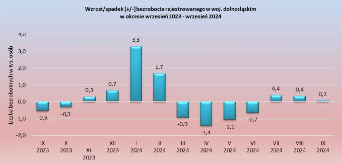 Wykres słupkowy dotyczący spadku lub wzrostu bezrobocia rejestrowanego w województwie dolnośląskim w okresie od września 2023 do września 2024, wartości w przybliżeniu: wrzesień 2023 spadek o 500 osób, październik 2023 spadek o 300 osób, listopad 2023 wzrost o 300 osób, grudzień 2023 wzrost o 700 osób, styczeń 2024 wzrost o 3300 osób, luty 2024 wzrost o 1700 osób, marzec 2024 spadek o 900 osób, kwiecień 2024 spadek o 1400 osób, maj 2024 spadek o 1100 osób, czerwiec spadek o 700 osób, lipiec wzrost o 400 osób, sierpień wzrost o 400 osób, wrzesień wzrost o 100 osób.