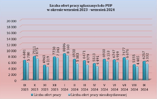 Wykres słupkowy przedstawia liczbę ofert pracy zgłaszanych do Powiatowych Urzędów Pracy w okresie od września 2023 roku do września 2024 roku, przedstawione wartości w 2023 roku: wrzesień 6601 oferty pracy w tym 5700 ofert pracy niesubsydiowanej, październik 7911 ofert pracy w tym 7075 ofert pracy niesubsydiowanej, listopad 4963 oferty pracy w tym 4319 ofert pracy niesubsydiowanej, grudzień 7730 ofert pracy w tym 7343 oferty pracy niesubsydiowanej, w 2024 roku: styczeń 8806 ofert pracy w tym 8160 ofert pracy niesubsydiowanej, luty 6930 ofert pracy w tym 5383 ofert pracy niesubsydiowanej, marzec 6471ofert pracy w tym 4979 ofert pracy niesubsydiowanej, kwiecień 5513 ofert pracy w tym 4491 ofert pracy niesubsydiowanej, maj 6930 ofert pracy w tym 6153 ofert pracy niesubsydiowanej, czerwiec  6747 ofert pracy w tym 5919 ofert pracy niesubsydiowanej, lipiec  7477 ofert pracy w tym 6676 ofert pracy niesubsydiowanej, sierpień 5155 ofert pracy w tym 4405 ofert pracy niesubsydiowanej, wrzesień 6257 ofert pracy w tym 5332 ofert pracy niesubsydiowanej.