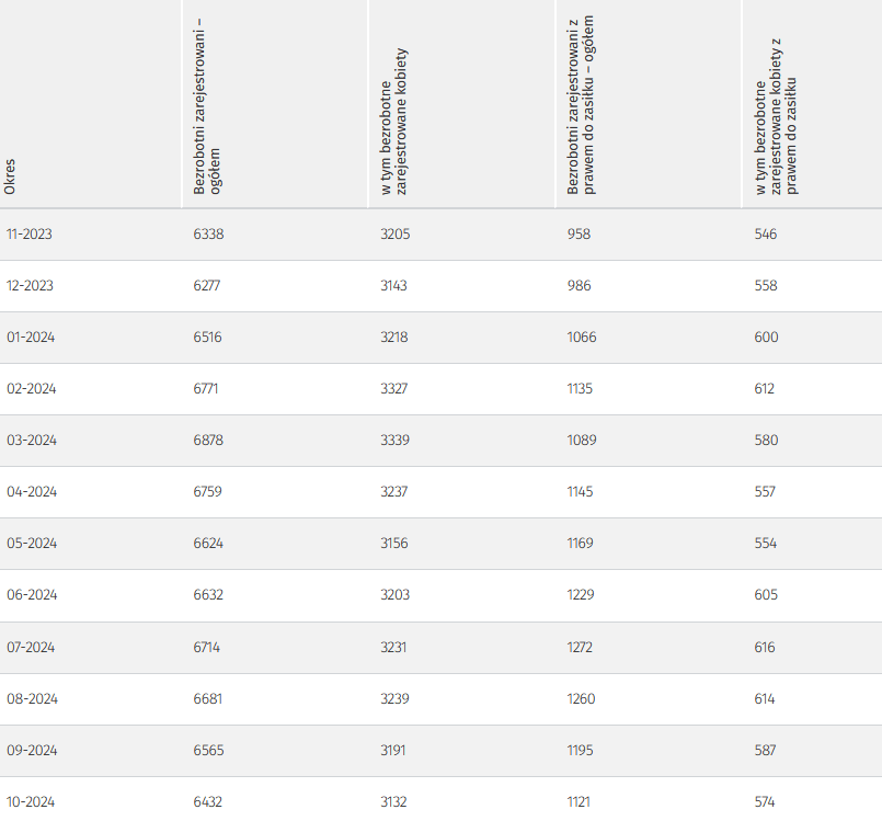 Tabela przedstawia ilość osób zarejestrowanych w danym miesiącu w okresie od listopada 2023 roku do października 2024 roku (ostatnie 12 miesięcy) we Wrocławiu, przedstawione dane: bezrobotni zarejestrowani ogółem w 2023 roku: listopad 6338 osób, grudzień 6277 osób, w roku 2024: styczeń 6516 osób, luty 6771 osób, marzec 6878 osób, kwiecień 6759 osób, maj 6624 osoby, czerwiec 6632 osoby, lipiec 6714 osoby, sierpień 6681 osób, wrzesień 6565 osób,  październik 6432, w tym bezrobotne zarejestrowane kobiety w 2023 roku: listopad 3205 kobiet, grudzień 3143 kobiety, w roku 2024: styczeń 3218 kobiet, luty 3327 kobiet, marzec 3339 kobiet, kwiecień 3237 kobiet, maj 3156 kobiet, czerwiec 3203 kobiet, lipiec 3231 kobiet, sierpień 3239 kobiet, wrzesień 3191 kobiet, październik 3132 kobiet; Bezrobotni zarejestrowani z prawem do zasiłku ogółem w 2023 roku: listopad 958 osób, grudzień 986 osób, w roku 2024: styczeń 1066 osób, luty 1135 osób, marzec 1089 osób, kwiecień 1145 osób, maj 1169 osób, czerwiec 1229 osób, lipiec 1272 osób, sierpień 1260 osób, wrzesień 1195 osób, październik 1121, w tym bezrobotne zarejestrowane kobiety z prawem do zasiłku w 2023 roku: listopadzie 546 kobiet, grudniu 558 kobiet, w roku 2024: styczeń 600 kobiet, luty 612 kobiet, marzec 580 kobiet, kwiecień 557 kobiet, maj 554 kobiet, czerwiec 605, lipiec 6714, sierpień 614 kobiet, wrzesień 587 kobiet, październik 574 kobiety.