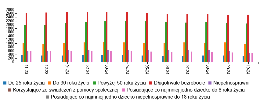 Wykres przedstawia ilość osób bezrobotnych w szczególnej sytuacji na rynku pracy zarejestrowane we Wrocławiu w okresie od listopada 2023 roku do października 2024 roku (ostatnie 12 miesięcy), przedstawione wartości: osoby do 25 roku życia zarejestrowane w 2023 roku: listopad 366 osób, grudzień 350 osób, w roku 2024: styczeń 346 osób, luty 370 osób, marzec 376 osób, kwiecień 359 osób, maj 353 osoby, czerwiec 341 osoby, lipiec 342 osoby, sierpień 355 osób, wrzesień 355 osób, październik 342 osoby; do 30 roku życia zarejestrowane w 2023 roku: listopad 1025 osób, grudzień 965 osób, w 2024 roku: styczeń 1010 osób, luty 1058 osób, marzec 1088 osób, kwiecień 1051 osób, maj 1031 osoby, czerwiec 1009 osoby, lipiec 1049 osoby, sierpień 1024 osób, wrzesień 1051 osób, październik 963 osoby; powyżej 50 roku życia zarejestrowane w 2023 roku: listopad 1966 osób, grudzień 1988 osób, w 2024 roku: styczeń 2078 osób, luty 2128 osób, marzec 2177 osób, kwiecień 2207 osób, maj 2172 osoby, czerwiec 2148 osoby, lipiec 2117 osób, sierpień 2123 osób, wrzesień 2073 osób, październik 2069; długotrwale bezrobotne zarejestrowane w 2023 roku: listopad 2630 osób, grudzień 2649 osób, w 2024 roku: styczeń 2662 osoby, luty 2680 osób, marzec 2682 osoby, kwiecień 2663 osoby, maj 2616 osoby, czerwiec 2576 osoby, lipiec 2572 osoby, sierpień 2555 osób, wrzesień 2526 osób, październik 2531 osób; osoby niepełnosprawne zarejestrowane w 2023 roku: listopad 590 osób, grudzień 602 osoby, w 2024 roku: styczeń 626 osób, luty 630 osób, marzec 644 osoby, kwiecień 651 osób, maj 638 osób, czerwiec 640, lipiec 642 osoby, sierpień 636 osób, wrzesień 603 osoby, październik 473 osoby; osoby korzystające ze świadczeń pomocy społecznej zarejestrowane w 2023 roku: listopad 4 osoby, grudzień 4 osoby, w 2024 roku: styczeń 4 osoby, luty 5 osób, marzec 5 osób, kwiecień 5 osób, maj 4 osoby, czerwiec 3 osoby, lipiec 5 osób, sierpień 4 osoby, wrzesień 3 osoby, październik 3 osoby; osoby posiadające co najmniej jedno dziecko do 6 roku życia zarejestrowane w 2023 roku: listopad 598 osób, grudzień 588 osób, w 2024 roku: styczeń 574 osoby, luty 585 osób, marzec 596 osób, kwiecień 573 osoby, maj 564 osoby, czerwiec 549 osób, lipiec 557 osób, sierpień 540 osób, wrzesień 513 osób, październik 500 osób; osoby posiadające co najmniej jedno dziecko niepełnosprawne do 18 roku życia zarejestrowane w 2023 roku: listopad 9 osób, grudzień 8 osób, w 2024 roku: styczeń 8 osób, luty 8 osób, marzec 8 osób, kwiecień 6 osób, maj 6 osób, czerwiec 4 osoby, lipiec 4 osoby, sierpień 4 osoby, wrzesień 3 osoby, październik 6 osób.