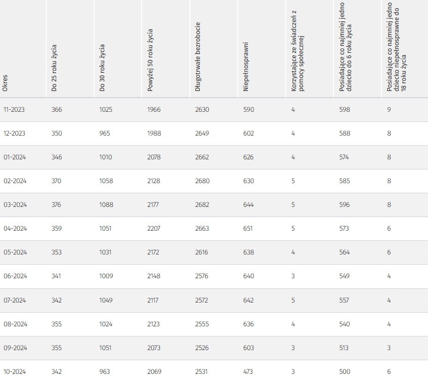 Tabela przedstawia ilość osób bezrobotnych w szczególnej sytuacji na rynku pracy zarejestrowane we Wrocławiu w okresie od listopada 2023 roku do października 2024 roku (ostatnie 12 miesięcy), przedstawione wartości: osoby do 25 roku życia zarejestrowane w 2023 roku: listopad 366 osób, grudzień 350 osób, w roku 2024: styczeń 346 osób, luty 370 osób, marzec 376 osób, kwiecień 359 osób, maj 353 osoby, czerwiec 341 osoby, lipiec 342 osoby, sierpień 355 osób, wrzesień 355 osób, październik 342 osoby; do 30 roku życia zarejestrowane w 2023 roku: listopad 1025 osób, grudzień 965 osób, w 2024 roku: styczeń 1010 osób, luty 1058 osób, marzec 1088 osób, kwiecień 1051 osób, maj 1031 osoby, czerwiec 1009 osoby, lipiec 1049 osoby, sierpień 1024 osób, wrzesień 1051 osób, październik 963 osoby; powyżej 50 roku życia zarejestrowane w 2023 roku: listopad 1966 osób, grudzień 1988 osób, w 2024 roku: styczeń 2078 osób, luty 2128 osób, marzec 2177 osób, kwiecień 2207 osób, maj 2172 osoby, czerwiec 2148 osoby, lipiec 2117 osób, sierpień 2123 osób, wrzesień 2073 osób, październik 2069; długotrwale bezrobotne zarejestrowane w 2023 roku: listopad 2630 osób, grudzień 2649 osób, w 2024 roku: styczeń 2662 osoby, luty 2680 osób, marzec 2682 osoby, kwiecień 2663 osoby, maj 2616 osoby, czerwiec 2576 osoby, lipiec 2572 osoby, sierpień 2555 osób, wrzesień 2526 osób, październik 2531 osób; osoby niepełnosprawne zarejestrowane w 2023 roku: listopad 590 osób, grudzień 602 osoby, w 2024 roku: styczeń 626 osób, luty 630 osób, marzec 644 osoby, kwiecień 651 osób, maj 638 osób, czerwiec 640, lipiec 642 osoby, sierpień 636 osób, wrzesień 603 osoby, październik 473 osoby; osoby korzystające ze świadczeń pomocy społecznej zarejestrowane w 2023 roku: listopad 4 osoby, grudzień 4 osoby, w 2024 roku: styczeń 4 osoby, luty 5 osób, marzec 5 osób, kwiecień 5 osób, maj 4 osoby, czerwiec 3 osoby, lipiec 5 osób, sierpień 4 osoby, wrzesień 3 osoby, październik 3 osoby; osoby posiadające co najmniej jedno dziecko do 6 roku życia zarejestrowane w 2023 roku: listopad 598 osób, grudzień 588 osób, w 2024 roku: styczeń 574 osoby, luty 585 osób, marzec 596 osób, kwiecień 573 osoby, maj 564 osoby, czerwiec 549 osób, lipiec 557 osób, sierpień 540 osób, wrzesień 513 osób, październik 500 osób; osoby posiadające co najmniej jedno dziecko niepełnosprawne do 18 roku życia zarejestrowane w 2023 roku: listopad 9 osób, grudzień 8 osób, w 2024 roku: styczeń 8 osób, luty 8 osób, marzec 8 osób, kwiecień 6 osób, maj 6 osób, czerwiec 4 osoby, lipiec 4 osoby, sierpień 4 osoby, wrzesień 3 osoby, październik 6 osób.