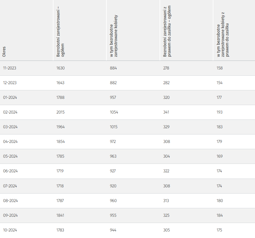 Tabela przedstawia ilość osób zarejestrowanych w danym miesiącu w okresie od listopada 2023 do października 2024 roku (ostatnie 12 miesięcy) w Wałbrzychu, przedstawione dane: bezrobotni zarejestrowani ogółem w 2023 roku: listopad 1630 osób, grudzień 1643 osoby, w 2024 roku: styczeń 1788 osób, luty 2015 osób, marzec 1964 osoby, kwiecień 1854 osoby, maj 1785 osób, czerwiec 1719 osób, lipiec 1718 osób, sierpień 1787 osób, wrzesień 1841 osób, październik 1783, w tym bezrobotne zarejestrowane kobiety w 2023 roku: listopad 884 kobiety, grudzień 882 kobiety, w 2024 roku: styczeń 957 kobiet, luty 1054 kobiety, marzec 1015 kobiet, kwiecień 972 kobiety, maj 963 kobiety, czerwiec 927 kobiet, lipiec 920 kobiet, sierpień 960 kobiet, wrzesień 955 kobiet, październik 944 kobiety; Bezrobotni zarejestrowani z prawem do zasiłku ogółem w 2023 roku: listopad 278 osób, grudzień 282 osoby, w 2024 roku: styczeń 320 osób, luty 341 osób, marzec 329 osób, kwiecień 308 osób, maj 304 osoby, czerwiec 322 osoby, lipiec 308 osób, sierpień 313 osób, wrzesień 325 osób, październik 305 osób w tym bezrobotne zarejestrowane kobiety z prawem do zasiłku w 2023 roku: listopad 158 kobiet, grudzień 154 kobiety, w 2024 roku: styczeń 177 kobiet, luty 193 kobiety, marzec 183 kobiety, kwiecień 179 kobiet, maj 169 kobiet, czerwiec 174 kobiety, lipiec 174 kobiety, sierpień 180 kobiet, wrzesień 184 kobiety, październik 175 kobiet.