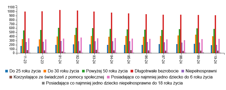 Wykres przedstawia ilość osób bezrobotnych w szczególnej sytuacji na rynku pracy zarejestrowane w Legnicy w okresie od listopada 2023 roku do października 2024 roku (ostatnie 12 miesięcy), przedstawione wartości: osoby do 25 roku życia zarejestrowane w 2023 roku: listopad 172 osoby, grudzień 161 osób, w 2024 roku: styczeń 197 osób, luty 214 osób, marzec 211 osób, kwiecień 196 osób, maj 200 osób, czerwiec 199 osób, lipiec 217 osób, sierpień 217 osób, wrzesień 222 osoby, październik 193 osoby, osoby do 30 roku życia zarejestrowane w: listopad 336 osób, grudzień 334 osoby, w 2024 roku: styczeń 399 osób, luty 436 osób, marzec 415 osób, kwiecień 397 osób, maj 413 osób, czerwiec 396 osób, lipiec 415 osób, sierpień 426 osób, wrzesień 444 osoby, październik 410 osób; osoby powyżej 50 roku życia zarejestrowane w: listopad 547 osób, grudzień 560 osób, w 2024 roku: styczeń 609 osób, luty 607 osób, marzec 601 osób, kwiecień  586 osób, maj 574 osoby, czerwiec 562 osoby, lipiec 561 osób, sierpień 577 osób, wrzesień 597 osób, październik 587 osób; osoby długotrwale bezrobotne zarejestrowane w 2023 roku: listopad 1003 osoby, grudzień 1004 osoby, w 2024 roku: styczeń 1039 osób, luty 1026 osób, marzec 998 osób, kwiecień 973 osoby, maj 958 osoby, czerwiec 938 osób, lipiec 925 osób, sierpień 924 osoby, wrzesień 921 osób, październik 911 osób; osoby niepełnosprawne zarejestrowane w 2023 roku: listopad 268 osób, grudzień 274 osoby, w 2024 roku: styczeń 294 osoby, luty 288 osób, marzec 289 osób, kwiecień 288 osób, maj 289 osób, czerwiec 271 osób, lipiec 264 osoby, sierpień 256 osób, wrzesień 254 osoby, październik 201 osób;  osoby korzystające ze świadczeń pomocy społecznej zarejestrowane w 2023 roku:  listopad 72 osoby, grudzień 64 osoby, w 2024 roku: styczeń 44, luty 63 osoby, marzec 77 osób, kwiecień 68 osób, maj 72 osoby, czerwiec 65 osób, lipiec 61 osób, sierpień 56 osób, wrzesień 61 osób, październik 62 osoby; osoby posiadające co najmniej jedno dziecko do 6 roku życia zarejestrowane w 2023 roku: listopad 354 osoby, grudzień 334 osoby, w 2024 roku: styczeń 351 osób, luty 373 osoby, marzec 357 osób, kwiecień 360 osób, maj 352 osoby, czerwiec 345 osób, lipiec 331 osób,  sierpień 315 osób, wrzesień 339 osób, październik 346 osób; osoby posiadające co najmniej jedno dziecko niepełnosprawne do 18 roku życia zarejestrowane w 2023 roku: listopad 8 osób, grudzień 10 osób, w 2024 roku: styczeń 13 osób, luty 12 osób, marzec 13 osób, kwiecień 10 osób, maj 9 osób, czerwiec 9 osób, lipiec 10 osób, sierpień 9 osób, wrzesień 13 osób, październik 12 osób.