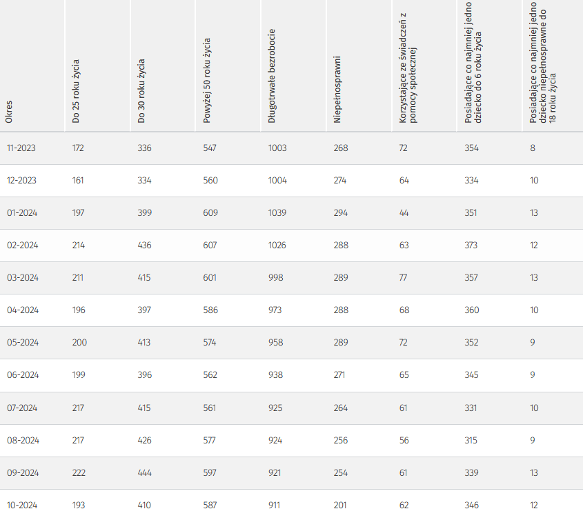 Tabela przedstawia ilość osób bezrobotnych w szczególnej sytuacji na rynku pracy zarejestrowane w Legnicy w okresie od listopada 2023 roku do października 2024 roku (ostatnie 12 miesięcy), przedstawione wartości: osoby do 25 roku życia zarejestrowane w 2023 roku: listopad 172 osoby, grudzień 161 osób, w 2024 roku: styczeń 197 osób, luty 214 osób, marzec 211 osób, kwiecień 196 osób, maj 200 osób, czerwiec 199 osób, lipiec 217 osób, sierpień 217 osób, wrzesień 222 osoby, październik 193 osoby, osoby do 30 roku życia zarejestrowane w: listopad 336 osób, grudzień 334 osoby, w 2024 roku: styczeń 399 osób, luty 436 osób, marzec 415 osób, kwiecień 397 osób, maj 413 osób, czerwiec 396 osób, lipiec 415 osób, sierpień 426 osób, wrzesień 444 osoby, październik 410 osób; osoby powyżej 50 roku życia zarejestrowane w: listopad 547 osób, grudzień 560 osób, w 2024 roku: styczeń 609 osób, luty 607 osób, marzec 601 osób, kwiecień  586 osób, maj 574 osoby, czerwiec 562 osoby, lipiec 561 osób, sierpień 577 osób, wrzesień 597 osób, październik 587 osób; osoby długotrwale bezrobotne zarejestrowane w 2023 roku: listopad 1003 osoby, grudzień 1004 osoby, w 2024 roku: styczeń 1039 osób, luty 1026 osób, marzec 998 osób, kwiecień 973 osoby, maj 958 osoby, czerwiec 938 osób, lipiec 925 osób, sierpień 924 osoby, wrzesień 921 osób, październik 911 osób; osoby niepełnosprawne zarejestrowane w 2023 roku: listopad 268 osób, grudzień 274 osoby, w 2024 roku: styczeń 294 osoby, luty 288 osób, marzec 289 osób, kwiecień 288 osób, maj 289 osób, czerwiec 271 osób, lipiec 264 osoby, sierpień 256 osób, wrzesień 254 osoby, październik 201 osób;  osoby korzystające ze świadczeń pomocy społecznej zarejestrowane w 2023 roku:  listopad 72 osoby, grudzień 64 osoby, w 2024 roku: styczeń 44, luty 63 osoby, marzec 77 osób, kwiecień 68 osób, maj 72 osoby, czerwiec 65 osób, lipiec 61 osób, sierpień 56 osób, wrzesień 61 osób, październik 62 osoby; osoby posiadające co najmniej jedno dziecko do 6 roku życia zarejestrowane w 2023 roku: listopad 354 osoby, grudzień 334 osoby, w 2024 roku: styczeń 351 osób, luty 373 osoby, marzec 357 osób, kwiecień 360 osób, maj 352 osoby, czerwiec 345 osób, lipiec 331 osób,  sierpień 315 osób, wrzesień 339 osób, październik 346 osób; osoby posiadające co najmniej jedno dziecko niepełnosprawne do 18 roku życia zarejestrowane w 2023 roku: listopad 8 osób, grudzień 10 osób, w 2024 roku: styczeń 13 osób, luty 12 osób, marzec 13 osób, kwiecień 10 osób, maj 9 osób, czerwiec 9 osób, lipiec 10 osób, sierpień 9 osób, wrzesień 13 osób, październik 12 osób.