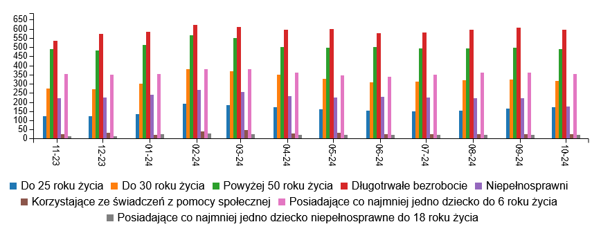 Wykres przedstawia ilość osób bezrobotnych w szczególnej sytuacji na rynku pracy zarejestrowane w Wałbrzychu w okresie od listopada 2023 roku do października 2024 roku (ostatnie 12 miesięcy), przedstawione wartości: osoby do 25 roku życia zarejestrowane w 2023 roku: listopad 123 osoby, grudzień 121 osób, w 2024 roku: styczeń 134 osoby, luty 192 osoby, marzec 183 osoby, kwiecień 173 osoby, maj 162 osoby, czerwiec 154osoby, lipiec 150 osób, sierpień 153 osoby, wrzesień 163 osoby, październik 171 osób; osoby do 30 roku życia zarejestrowane w 2023 roku: listopad 272 osoby, grudzień 269 osób, w 2024 roku: styczeń 299 osób, luty 380 osób, marzec 368 osób, kwiecień 350 osób, maj 325 osób, czerwiec 308 osób, lipiec 311 osób, sierpień 319 osób, wrzesień 322 osoby, październik 316 osób; osoby powyżej 50 roku życia zarejestrowane w 2023 roku: listopad 487 osób, grudzień 481 osób, w 2024 roku: styczeń 511 osób, luty 565 osób, marzec 548 osób, kwiecień 499 osób, maj 496 osób, czerwiec 500 osób, lipiec 494 osoby, sierpień 492 osoby, wrzesień 498 osób, październik 488 osób; osoby długotrwale bezrobotne zarejestrowane w 2023 roku: listopad 534 osoby, grudzień 573 osoby, w 2024 roku: styczeń 584 osoby, luty 621 osób, marzec 609 osób, kwiecień 596 osób, maj 599 osób, czerwiec 577 osoby, lipiec 580 osób, sierpień 596 osób, wrzesień 606 osób, październik 595 osób; osoby niepełnosprawne zarejestrowane w 2023 roku: listopad 219 osób, grudzień 226 osób, w 2024 roku: styczeń 239 osób, luty 266 osób, marzec 254 osoby, kwiecień 231 osób, maj 224 osoby, czerwiec 227 osoby, lipiec 226 osób, sierpień 221 osób, wrzesień 220 osób, październik 177 osób; osoby korzystające ze świadczeń pomocy społecznej zarejestrowane w 2023 roku: listopad 26 osób, grudzień 32 osoby, w 2024 roku: styczeń 20 osób, luty 39 osób, marzec 49 osób, kwiecień 27 osób, maj 31 osób, czerwiec 25 osób, lipiec 25 osób, sierpień 23 osoby, wrzesień 23 osoby, październik 25 osób;  osoby posiadające co najmniej jedno dziecko do 6 roku życia zarejestrowane w 2023 roku:  listopad 354 osoby, grudzień 350 osób, w 2024 roku: styczeń 352 osoby, luty 378 osób, marzec 380 osób, kwiecień 360 osób, maj 347 osób, czerwiec 336 osób, lipiec 348 osób, sierpień 361 osób, wrzesień 360 osób, październik 352 osoby; osoby posiadające co najmniej jedno dziecko niepełnosprawne do 18 roku życia zarejestrowane w 2023 roku: listopad 12 osób, grudzień 14 osób, w 2024 roku: styczeń 24 osoby, luty 28 osób, marzec 26 osób, kwiecień 21 osób, maj 22 osoby, czerwiec 19 osób, lipiec 21 osób, sierpień 22 osoby, wrzesień 20 osób, październik 22 osoby.