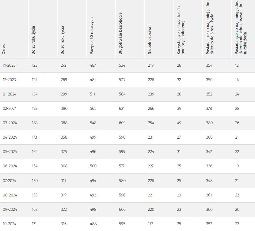 Tabela przedstawia ilość osób bezrobotnych w szczególnej sytuacji na rynku pracy zarejestrowane w Wałbrzychu w okresie od listopada 2023 roku do października 2024 roku (ostatnie 12 miesięcy), przedstawione wartości: osoby do 25 roku życia zarejestrowane w 2023 roku: listopad 123 osoby, grudzień 121 osób, w 2024 roku: styczeń 134 osoby, luty 192 osoby, marzec 183 osoby, kwiecień 173 osoby, maj 162 osoby, czerwiec 154osoby, lipiec 150 osób, sierpień 153 osoby, wrzesień 163 osoby, październik 171 osób; osoby do 30 roku życia zarejestrowane w 2023 roku: listopad 272 osoby, grudzień 269 osób, w 2024 roku: styczeń 299 osób, luty 380 osób, marzec 368 osób, kwiecień 350 osób, maj 325 osób, czerwiec 308 osób, lipiec 311 osób, sierpień 319 osób, wrzesień 322 osoby, październik 316 osób; osoby powyżej 50 roku życia zarejestrowane w 2023 roku: listopad 487 osób, grudzień 481 osób, w 2024 roku: styczeń 511 osób, luty 565 osób, marzec 548 osób, kwiecień 499 osób, maj 496 osób, czerwiec 500 osób, lipiec 494 osoby, sierpień 492 osoby, wrzesień 498 osób, październik 488 osób; osoby długotrwale bezrobotne zarejestrowane w 2023 roku: listopad 534 osoby, grudzień 573 osoby, w 2024 roku: styczeń 584 osoby, luty 621 osób, marzec 609 osób, kwiecień 596 osób, maj 599 osób, czerwiec 577 osoby, lipiec 580 osób, sierpień 596 osób, wrzesień 606 osób, październik 595 osób; osoby niepełnosprawne zarejestrowane w 2023 roku: listopad 219 osób, grudzień 226 osób, w 2024 roku: styczeń 239 osób, luty 266 osób, marzec 254 osoby, kwiecień 231 osób, maj 224 osoby, czerwiec 227 osoby, lipiec 226 osób, sierpień 221 osób, wrzesień 220 osób, październik 177 osób; osoby korzystające ze świadczeń pomocy społecznej zarejestrowane w 2023 roku: listopad 26 osób, grudzień 32 osoby, w 2024 roku: styczeń 20 osób, luty 39 osób, marzec 49 osób, kwiecień 27 osób, maj 31 osób, czerwiec 25 osób, lipiec 25 osób, sierpień 23 osoby, wrzesień 23 osoby, październik 25 osób;  osoby posiadające co najmniej jedno dziecko do 6 roku życia zarejestrowane w 2023 roku:  listopad 354 osoby, grudzień 350 osób, w 2024 roku: styczeń 352 osoby, luty 378 osób, marzec 380 osób, kwiecień 360 osób, maj 347 osób, czerwiec 336 osób, lipiec 348 osób, sierpień 361 osób, wrzesień 360 osób, październik 352 osoby; osoby posiadające co najmniej jedno dziecko niepełnosprawne do 18 roku życia zarejestrowane w 2023 roku: listopad 12 osób, grudzień 14 osób, w 2024 roku: styczeń 24 osoby, luty 28 osób, marzec 26 osób, kwiecień 21 osób, maj 22 osoby, czerwiec 19 osób, lipiec 21 osób, sierpień 22 osoby, wrzesień 20 osób, październik 22 osoby.