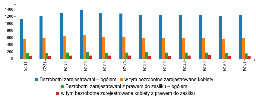 Wykres przedstawia ilość osób zarejestrowanych w danym miesiącu w okresie od listopada 2023 roku do października 2024 roku (ostatnie 12 miesięcy) w Jeleniej Górze, przedstawione dane: bezrobotni zarejestrowani ogółem w 2023 roku:  listopad 1133 osoby, grudzień 1216 osób, w 2024 roku: styczeń 1302 osoby, luty 1399 osób, marzec 1306 osób, kwiecień 1287 osób, maj 1256 osób, czerwiec 1241 osób, lipiec 1234 osoby, sierpień 1241 osób, wrzesień 1220 osób, październik 1252, w tym bezrobotne zarejestrowane kobiety w 2023 roku: listopad 577 kobiet, grudzień 596 kobiet, w 2024 roku: styczeń 638 kobiet, luty 675 kobiet, marzec 636 kobiet, kwiecień 633 kobiety, maj 601 kobiet, czerwiec 587 kobiet, lipiec 589 kobiet, sierpień 593 kobiet, wrzesień 573 kobiet, 594 kobiety. Bezrobotni zarejestrowani z prawem do zasiłku ogółem w 2023 roku: listopad 162 osoby, grudzień 167 osób, w 2024 roku: styczeń 180 osób, luty 188 osób, marzec 173 osoby, kwiecień 184 osoby, maj 188 osób, czerwiec 185 osób, lipiec 183 osoby, sierpień 103 osoby, wrzesień 87 osób, październik 155 osób w tym bezrobotne zarejestrowane kobiety z prawem do zasiłku w 2023 roku: listopad 88 kobiet, grudzień 86 kobiet, w 2024 roku: styczeń 95 kobiet, luty 101 kobiet, marzec 95 kobiet, kwiecień 98 kobiet, maj 91 kobiet, czerwiec 92 kobiety, lipiec 96 kobiet, sierpień 103 kobiety, wrzesień 87 kobiet, październik 82 kobiety.