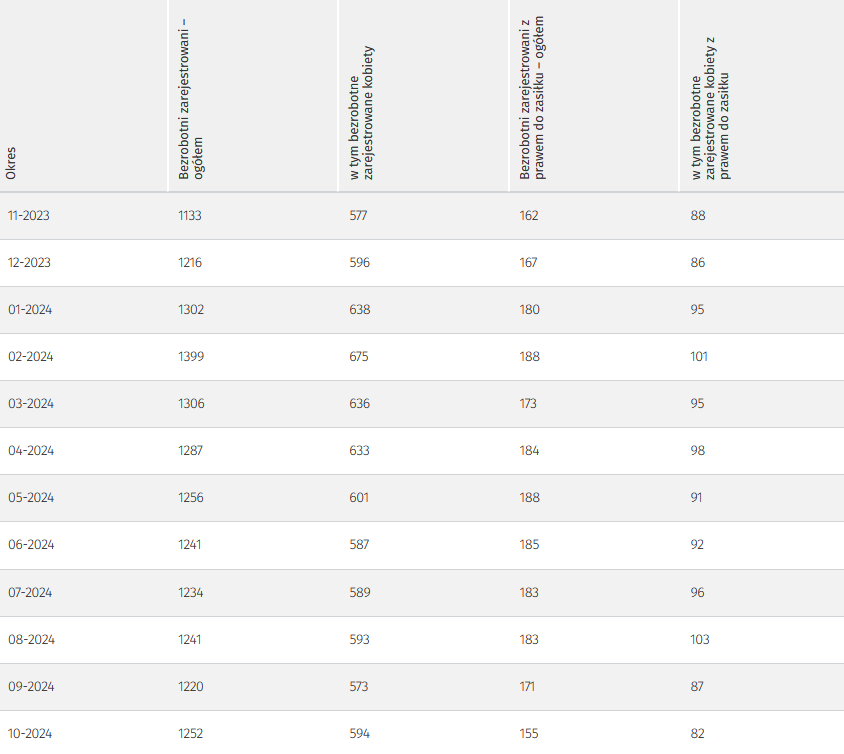 Tabela przedstawia ilość osób zarejestrowanych w danym miesiącu w okresie od listopada 2023 roku do października 2024 roku (ostatnie 12 miesięcy) w Jeleniej Górze, przedstawione dane: bezrobotni zarejestrowani ogółem w 2023 roku:  listopad 1133 osoby, grudzień 1216 osób, w 2024 roku: styczeń 1302 osoby, luty 1399 osób, marzec 1306 osób, kwiecień 1287 osób, maj 1256 osób, czerwiec 1241 osób, lipiec 1234 osoby, sierpień 1241 osób, wrzesień 1220 osób, październik 1252, w tym bezrobotne zarejestrowane kobiety w 2023 roku: listopad 577 kobiet, grudzień 596 kobiet, w 2024 roku: styczeń 638 kobiet, luty 675 kobiet, marzec 636 kobiet, kwiecień 633 kobiety, maj 601 kobiet, czerwiec 587 kobiet, lipiec 589 kobiet, sierpień 593 kobiet, wrzesień 573 kobiet, 594 kobiety. Bezrobotni zarejestrowani z prawem do zasiłku ogółem w 2023 roku: listopad 162 osoby, grudzień 167 osób, w 2024 roku: styczeń 180 osób, luty 188 osób, marzec 173 osoby, kwiecień 184 osoby, maj 188 osób, czerwiec 185 osób, lipiec 183 osoby, sierpień 103 osoby, wrzesień 87 osób, październik 155 osób w tym bezrobotne zarejestrowane kobiety z prawem do zasiłku w 2023 roku: listopad 88 kobiet, grudzień 86 kobiet, w 2024 roku: styczeń 95 kobiet, luty 101 kobiet, marzec 95 kobiet, kwiecień 98 kobiet, maj 91 kobiet, czerwiec 92 kobiety, lipiec 96 kobiet, sierpień 103 kobiety, wrzesień 87 kobiet, październik 82 kobiety.