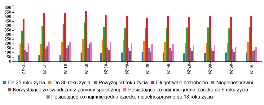 Wykres przedstawia ilość osób bezrobotnych w szczególnej sytuacji na rynku pracy zarejestrowane w Jeleniej Górze w okresie od listopada 2023 do października 2024 roku, przedstawione wartości: osoby do 25 roku życia zarejestrowane w 2023 roku: listopad 76 osób, grudzień 71 osób, w 2024 roku: styczeń 76 osób, luty 100 osób, marzec 98 osób, kwiecień 100 osób, maj 105 osób, czerwiec 103 osoby, lipiec 91 osób, sierpień 93 osoby, wrzesień 103 osoby, październik 100 osób; osoby do 30 roku życia zarejestrowane w 2023 roku: listopad 202 osoby, grudzień 195 osób, w 2024 roku: styczeń 215 osób, luty 253 osoby, marzec 246 osoby, kwiecień 242 osoby, maj 232 osoby, czerwiec 217 osób, lipiec 208 osób, sierpień 211 osób, wrzesień 212 osób, październik 222 osoby; osoby powyżej 50 roku życia zarejestrowane w 2023 roku: listopad 344 osób, grudzień 396 osób, w 2024 roku: styczeń 415 osób, luty 435 osób, marzec 382 osób, kwiecień 377 osób, maj 378 osób, czerwiec 376 osób, lipiec 379 osób, sierpień 380 osób, wrzesień 370 osób, październik 384 osoby; osoby długotrwale bezrobotne zarejestrowane w 2023 roku: listopad 473 osoby, grudzień 538 osób, w 2024 roku: styczeń 544 osoby, luty 566 osób, marzec 521 osób, kwiecień 508 osób, maj 489 osób, czerwiec 506 osób, lipiec 496 osób, sierpień 504 osoby, wrzesień 498 osoby, październik 506 osób; osoby niepełnosprawne zarejestrowane w 2023 roku: listopad 127 osób, grudzień 145 osób, w 2024 roku: styczeń 150 osób, luty 151 osób, marzec 157 osób, kwiecień 153 osoby, maj 152 osoby, czerwiec 149 osób, lipiec 154 osoby, sierpień 145 osób, wrzesień 144 osoby, październik 123 osoby; osoby korzystające ze świadczeń pomocy społecznej zarejestrowane w 2023 roku: listopad 106 osób, grudzień 177 osób, w 2024 roku: styczeń 182 osoby, luty 198 osób, marzec 133 osoby, kwiecień 120 osób, maj 113 osób, czerwiec 119 osób, lipiec 115 osób, sierpień 115 osób, wrzesień 111 osób, październik 125 osób;  osoby posiadające co najmniej jedno dziecko do 6 roku życia zarejestrowane w 2023 roku: listopad 205 osób, grudzień 216 osób, w 2024 roku: styczeń 223 osób, luty 220 osób, marzec 219 osób, kwiecień 206 osób, maj 197 osób, czerwiec 199 osób, lipiec 181 osób, sierpień 180 osób, wrzesień 166 osób, październik 167 osób; osoby posiadające co najmniej jedno dziecko niepełnosprawne do 18 roku życia zarejestrowane w 2023 roku: listopad 4 osoby, grudzień 4 osoby, w 2024 roku: styczeń 4 osoby, luty 5 osób, marzec 5 osób, kwiecień 5 osób, maj 7 osób, czerwiec 7 osób, lipiec 6 osób, sierpień 6 osób, września 6 osób, październik 6 osób.