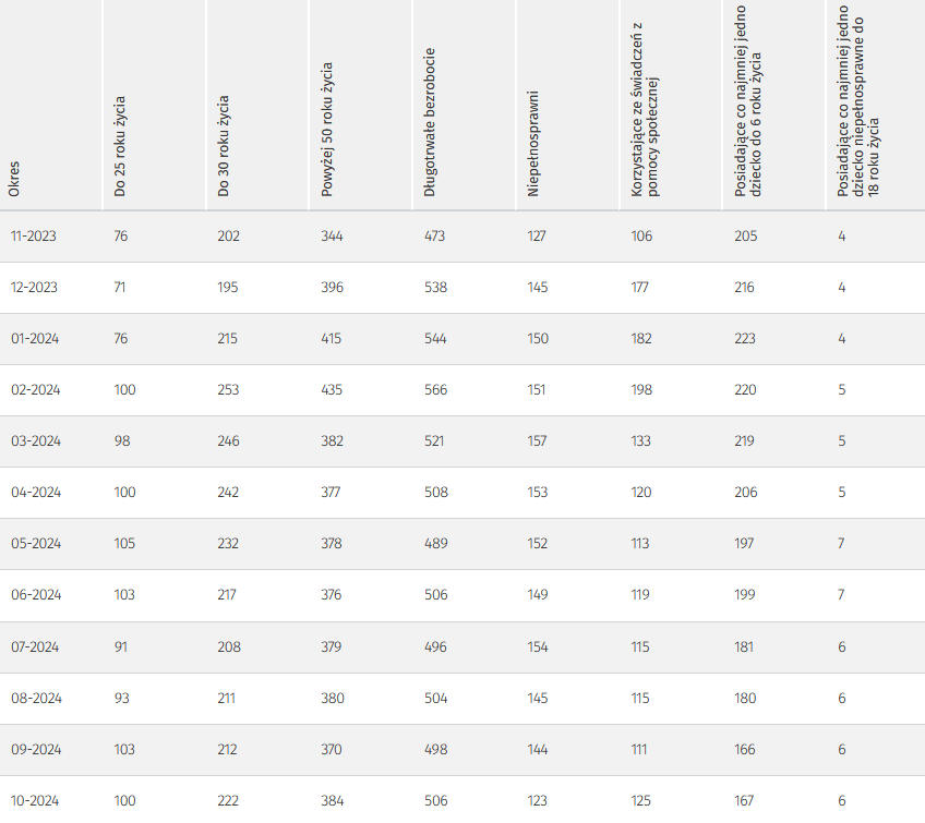 Tabela przedstawia ilość osób bezrobotnych w szczególnej sytuacji na rynku pracy zarejestrowane w Jeleniej Górze w okresie od listopada 2023 do października 2024 roku, przedstawione wartości: osoby do 25 roku życia zarejestrowane w 2023 roku: listopad 76 osób, grudzień 71 osób, w 2024 roku: styczeń 76 osób, luty 100 osób, marzec 98 osób, kwiecień 100 osób, maj 105 osób, czerwiec 103 osoby, lipiec 91 osób, sierpień 93 osoby, wrzesień 103 osoby, październik 100 osób; osoby do 30 roku życia zarejestrowane w 2023 roku: listopad 202 osoby, grudzień 195 osób, w 2024 roku: styczeń 215 osób, luty 253 osoby, marzec 246 osoby, kwiecień 242 osoby, maj 232 osoby, czerwiec 217 osób, lipiec 208 osób, sierpień 211 osób, wrzesień 212 osób, październik 222 osoby; osoby powyżej 50 roku życia zarejestrowane w 2023 roku: listopad 344 osób, grudzień 396 osób, w 2024 roku: styczeń 415 osób, luty 435 osób, marzec 382 osób, kwiecień 377 osób, maj 378 osób, czerwiec 376 osób, lipiec 379 osób, sierpień 380 osób, wrzesień 370 osób, październik 384 osoby; osoby długotrwale bezrobotne zarejestrowane w 2023 roku: listopad 473 osoby, grudzień 538 osób, w 2024 roku: styczeń 544 osoby, luty 566 osób, marzec 521 osób, kwiecień 508 osób, maj 489 osób, czerwiec 506 osób, lipiec 496 osób, sierpień 504 osoby, wrzesień 498 osoby, październik 506 osób; osoby niepełnosprawne zarejestrowane w 2023 roku: listopad 127 osób, grudzień 145 osób, w 2024 roku: styczeń 150 osób, luty 151 osób, marzec 157 osób, kwiecień 153 osoby, maj 152 osoby, czerwiec 149 osób, lipiec 154 osoby, sierpień 145 osób, wrzesień 144 osoby, październik 123 osoby; osoby korzystające ze świadczeń pomocy społecznej zarejestrowane w 2023 roku: listopad 106 osób, grudzień 177 osób, w 2024 roku: styczeń 182 osoby, luty 198 osób, marzec 133 osoby, kwiecień 120 osób, maj 113 osób, czerwiec 119 osób, lipiec 115 osób, sierpień 115 osób, wrzesień 111 osób, październik 125 osób;  osoby posiadające co najmniej jedno dziecko do 6 roku życia zarejestrowane w 2023 roku: listopad 205 osób, grudzień 216 osób, w 2024 roku: styczeń 223 osób, luty 220 osób, marzec 219 osób, kwiecień 206 osób, maj 197 osób, czerwiec 199 osób, lipiec 181 osób, sierpień 180 osób, wrzesień 166 osób, październik 167 osób; osoby posiadające co najmniej jedno dziecko niepełnosprawne do 18 roku życia zarejestrowane w 2023 roku: listopad 4 osoby, grudzień 4 osoby, w 2024 roku: styczeń 4 osoby, luty 5 osób, marzec 5 osób, kwiecień 5 osób, maj 7 osób, czerwiec 7 osób, lipiec 6 osób, sierpień 6 osób, września 6 osób, październik 6 osób.
