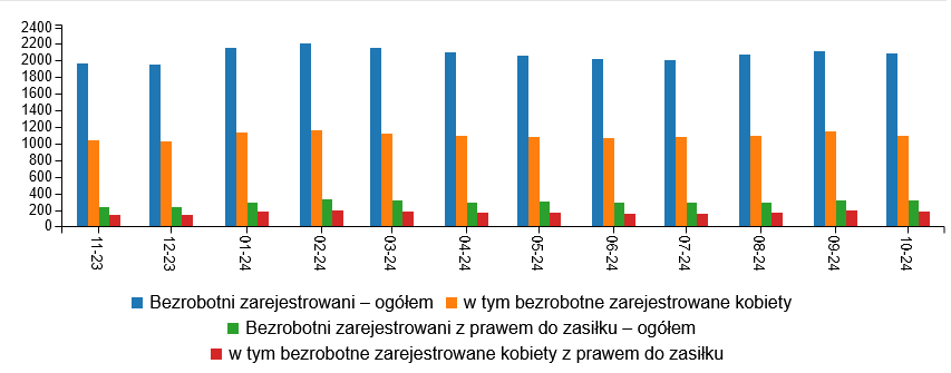 Wykres przedstawia ilość osób zarejestrowanych w danym miesiącu w okresie od listopada 2023 roku do października 2024 roku (ostatnie 12 miesięcy) w Legnicy, przedstawione dane: bezrobotni zarejestrowani ogółem w 2023 roku: listopad 1959 osoby, grudzień 1948 osób, w 2024 roku: styczeń 2150 osoby, luty 2207 osób, marzec 2147 osób, kwiecień 2105 osób, maj 2063 osoby, czerwiec 2015 osób, lipiec 2008 osób, sierpień 2066, wrzesień 2114, październik 2079 osób, w tym bezrobotne zarejestrowane kobiety w 2023 roku: listopad 1041 kobiet, grudzień 1020 kobiet, w 2024 roku: styczeń 1129 kobiet, luty 1165 kobiet, marzec 1118 kobiet, kwiecień 1096 kobiet, maj 1075 kobiet, czerwiec 1069 kobiet, lipiec 1075 kobiet, sierpień 1088 kobiet, wrzesień 1149 kobiet, październik 1088 kobiet.  Bezrobotni zarejestrowani z prawem do zasiłku ogółem w 2023 roku: listopad 234 osoby, grudzień 230 osób, w 2024 roku: styczeń 293 osoby, luty 325 osób, marzec 312 osób, kwiecień 292 osoby, maj 302 osoby, czerwiec 286 osób, lipiec 283 osoby, sierpień 293 osoby, wrzesień 318 osób, październik 314 osób; w tym bezrobotne zarejestrowane kobiety z prawem do zasiłku w 2023 roku: listopad 147 kobiet, grudzień 140 kobiet, w 2024 roku: styczeń 177 kobiet, luty 195 kobiet, marzec 181 kobiet, kwiecień 169 kobiet, maj 170 kobiet, czerwiec 159 kobiet, lipiec 159 kobiet, sierpień 169 kobiet, wrzesień 199 kobiet, październik 185 kobiet.