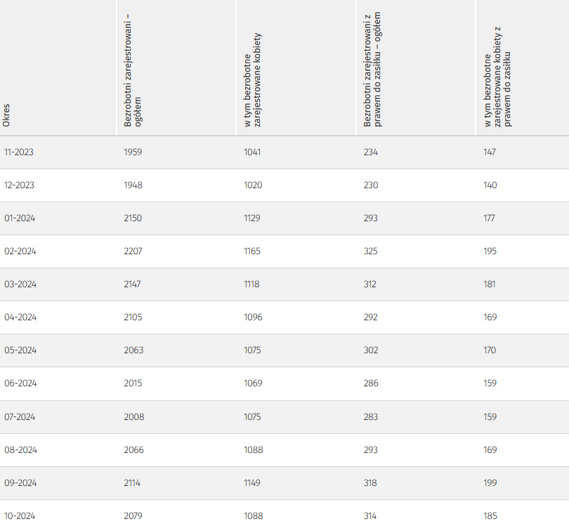 Tabela przedstawia ilość osób zarejestrowanych w danym miesiącu w okresie od listopada 2023 roku do października 2024 roku (ostatnie 12 miesięcy) w Legnicy, przedstawione dane: bezrobotni zarejestrowani ogółem w 2023 roku: listopad 1959 osoby, grudzień 1948 osób, w 2024 roku: styczeń 2150 osoby, luty 2207 osób, marzec 2147 osób, kwiecień 2105 osób, maj 2063 osoby, czerwiec 2015 osób, lipiec 2008 osób, sierpień 2066, wrzesień 2114, październik 2079 osób, w tym bezrobotne zarejestrowane kobiety w 2023 roku: listopad 1041 kobiet, grudzień 1020 kobiet, w 2024 roku: styczeń 1129 kobiet, luty 1165 kobiet, marzec 1118 kobiet, kwiecień 1096 kobiet, maj 1075 kobiet, czerwiec 1069 kobiet, lipiec 1075 kobiet, sierpień 1088 kobiet, wrzesień 1149 kobiet, październik 1088 kobiet.  Bezrobotni zarejestrowani z prawem do zasiłku ogółem w 2023 roku: listopad 234 osoby, grudzień 230 osób, w 2024 roku: styczeń 293 osoby, luty 325 osób, marzec 312 osób, kwiecień 292 osoby, maj 302 osoby, czerwiec 286 osób, lipiec 283 osoby, sierpień 293 osoby, wrzesień 318 osób, październik 314 osób; w tym bezrobotne zarejestrowane kobiety z prawem do zasiłku w 2023 roku: listopad 147 kobiet, grudzień 140 kobiet, w 2024 roku: styczeń 177 kobiet, luty 195 kobiet, marzec 181 kobiet, kwiecień 169 kobiet, maj 170 kobiet, czerwiec 159 kobiet, lipiec 159 kobiet, sierpień 169 kobiet, wrzesień 199 kobiet, październik 185 kobiet.