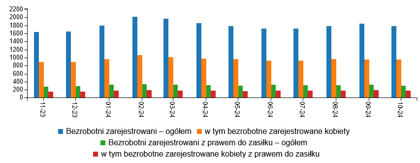 Wykres przedstawia ilość osób zarejestrowanych w danym miesiącu w okresie od listopada 2023 do października 2024 roku (ostatnie 12 miesięcy) w Wałbrzychu, przedstawione dane: bezrobotni zarejestrowani ogółem w 2023 roku: listopad 1630 osób, grudzień 1643 osoby, w 2024 roku: styczeń 1788 osób, luty 2015 osób, marzec 1964 osoby, kwiecień 1854 osoby, maj 1785 osób, czerwiec 1719 osób, lipiec 1718 osób, sierpień 1787 osób, wrzesień 1841 osób, październik 1783, w tym bezrobotne zarejestrowane kobiety w 2023 roku: listopad 884 kobiety, grudzień 882 kobiety, w 2024 roku: styczeń 957 kobiet, luty 1054 kobiety, marzec 1015 kobiet, kwiecień 972 kobiety, maj 963 kobiety, czerwiec 927 kobiet, lipiec 920 kobiet, sierpień 960 kobiet, wrzesień 955 kobiet, październik 944 kobiety; Bezrobotni zarejestrowani z prawem do zasiłku ogółem w 2023 roku: listopad 278 osób, grudzień 282 osoby, w 2024 roku: styczeń 320 osób, luty 341 osób, marzec 329 osób, kwiecień 308 osób, maj 304 osoby, czerwiec 322 osoby, lipiec 308 osób, sierpień 313 osób, wrzesień 325 osób, październik 305 osób w tym bezrobotne zarejestrowane kobiety z prawem do zasiłku w 2023 roku: listopad 158 kobiet, grudzień 154 kobiety, w 2024 roku: styczeń 177 kobiet, luty 193 kobiety, marzec 183 kobiety, kwiecień 179 kobiet, maj 169 kobiet, czerwiec 174 kobiety, lipiec 174 kobiety, sierpień 180 kobiet, wrzesień 184 kobiety, październik 175 kobiet.