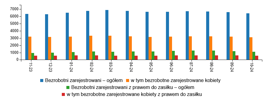 Wykres przedstawia ilość osób zarejestrowanych w danym miesiącu w okresie od listopada 2023 roku do października 2024 roku (ostatnie 12 miesięcy) we Wrocławiu, przedstawione dane: bezrobotni zarejestrowani ogółem w 2023 roku: listopad 6338 osób, grudzień 6277 osób, w roku 2024: styczeń 6516 osób, luty 6771 osób, marzec 6878 osób, kwiecień 6759 osób, maj 6624 osoby, czerwiec 6632 osoby, lipiec 6714 osoby, sierpień 6681 osób, wrzesień 6565 osób,  październik 6432, w tym bezrobotne zarejestrowane kobiety w 2023 roku: listopad 3205 kobiet, grudzień 3143 kobiety, w roku 2024: styczeń 3218 kobiet, luty 3327 kobiet, marzec 3339 kobiet, kwiecień 3237 kobiet, maj 3156 kobiet, czerwiec 3203 kobiet, lipiec 3231 kobiet, sierpień 3239 kobiet, wrzesień 3191 kobiet, październik 3132 kobiet; Bezrobotni zarejestrowani z prawem do zasiłku ogółem w 2023 roku: listopad 958 osób, grudzień 986 osób, w roku 2024: styczeń 1066 osób, luty 1135 osób, marzec 1089 osób, kwiecień 1145 osób, maj 1169 osób, czerwiec 1229 osób, lipiec 1272 osób, sierpień 1260 osób, wrzesień 1195 osób, październik 1121, w tym bezrobotne zarejestrowane kobiety z prawem do zasiłku w 2023 roku: listopadzie 546 kobiet, grudniu 558 kobiet, w roku 2024: styczeń 600 kobiet, luty 612 kobiet, marzec 580 kobiet, kwiecień 557 kobiet, maj 554 kobiet, czerwiec 605, lipiec 6714, sierpień 614 kobiet, wrzesień 587 kobiet, październik 574 kobiety.