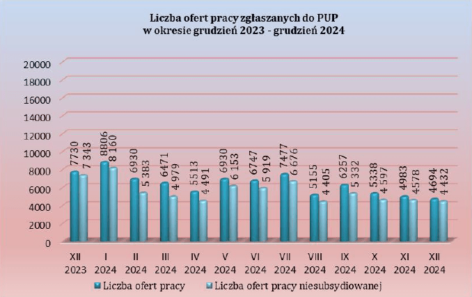 Wykres słupkowy przedstawia liczbę ofert pracy zgłaszanych do Powiatowych Urzędów Pracy w okresie od grudnia 2023 roku do grudnia 2024 roku, przedstawione wartości w 2023 roku: grudzień 7730 ofert pracy w tym 7343 oferty pracy niesubsydiowanej, w 2024 roku: styczeń 8806 ofert pracy w tym 8160 ofert pracy niesubsydiowanej, luty 6930 ofert pracy w tym 5383 ofert pracy niesubsydiowanej, marzec 6471ofert pracy w tym 4979 ofert pracy niesubsydiowanej, kwiecień 5513 ofert pracy w tym 4491 ofert pracy niesubsydiowanej, maj 6930 ofert pracy w tym 6153 ofert pracy niesubsydiowanej, czerwiec  6747 ofert pracy w tym 5919 ofert pracy niesubsydiowanej, lipiec  7477 ofert pracy w tym 6676 ofert pracy niesubsydiowanej, sierpień 5155 ofert pracy w tym 4405 ofert pracy niesubsydiowanej, wrzesień 6257 ofert pracy w tym 5332 ofert pracy niesubsydiowanej, październik 5338 ofert pracy w tym 4597 ofert pracy niesubsydiowanej, listopad 4983 ofert pracy w tym 4578 ofert pracy niesubsydiowanej, grudzień 4694 ofert pracy w tym 4432 ofert pracy niesubsydiowanej.