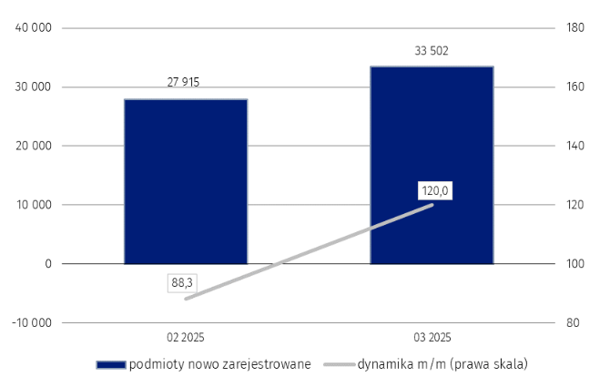 Wykres słupkowy przedstawia liczbę podmiotów nowo zarejestrowanych w rejestrze REGON w 2025 roku w: , lutym 5319922 podmiotów (dynamika m/m 100,2), marcu 5332390 podmiotów (dynamika 100,2)