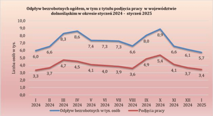 Wykres liniowy przedstawia liczbę osób bezrobotnych wyrejestrowanych z powiatowych urzędów pracy w województwie dolnośląskim w okresie od stycznia 2024 do stycznia 2025, w tym osoby wyrejestrowane na podjęcie pracy. Przedstawione wartości w przybliżeniu: ilość osób wyrejestrowanych w 2024 roku w: styczniu 6 000 osób, w tym 3 300 osób wyrejestrowanych na podjęcie pracy, lutym 6 600 osób, w tym 3 700 osób wyrejestrowanych na podjęcie pracy, marcu 8 300 osób, w tym 4 700 osób wyrejestrowanych na podjęcie pracy, kwietniu 8 600 osób, w tym 4 500 osób wyrejestrowanych na podjęcie pracy, maju 7 400 osób, w tym 4 100 osób wyrejestrowanych na podjęcie pracy, czerwcu 7 300 osób, w tym 4 000 osób wyrejestrowanych na podjęcie pracy, lipcu 7300 osób w tym 3900 osób wyrejestrowanych na podjęcie pracy, sierpniu 6600 osób w tym 3600 osób wyrejestrowanych na podjęcie pracy, wrześniu 8 000 osób, w tym 4 900 osób wyrejestrowanych na podjęcie pracy, październiku 8 900 osób, w tym 5 400 osób wyrejestrowanych na podjęcie pracy, listopad 6 600 osób, w tym 4 100 osób wyrejestrowanych na podjęcie pracy, grudzień 6100 osób, w tym 3700 osób wyrejestrowanych na podjęcie pracy; ilość osób wyrejestrowanych w 2025 roku w: styczniu 5700 osób, w tym 3 400 osób wyrejestrowanych na podjęcie pracy.