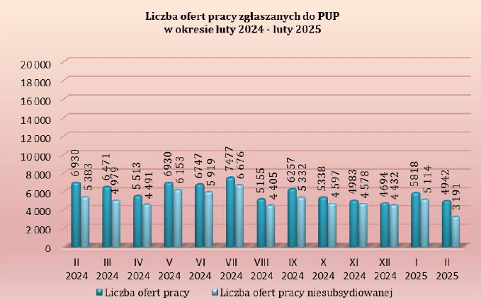 Wykres słupkowy przedstawia liczbę ofert pracy zgłaszanych do Powiatowych Urzędów Pracy w okresie od lutego 2024 roku do lutego 2025 roku, przedstawione wartości w 2024 roku: luty 6930 ofert pracy w tym 5383 ofert pracy niesubsydiowanej, marzec 6471ofert pracy w tym 4979 ofert pracy niesubsydiowanej, kwiecień 5513 ofert pracy w tym 4491 ofert pracy niesubsydiowanej, maj 6930 ofert pracy w tym 6153 ofert pracy niesubsydiowanej, czerwiec  6747 ofert pracy w tym 5919 ofert pracy niesubsydiowanej, lipiec  7477 ofert pracy w tym 6676 ofert pracy niesubsydiowanej, sierpień 5155 ofert pracy w tym 4405 ofert pracy niesubsydiowanej, wrzesień 6257 ofert pracy w tym 5332 ofert pracy niesubsydiowanej, październik 5338 ofert pracy w tym 4597 ofert pracy niesubsydiowanej, listopad 4983 ofert pracy w tym 4578 ofert pracy niesubsydiowanej, grudzień 4694 ofert pracy w tym 4432 ofert pracy niesubsydiowanej, w 2025 roku: styczeń 5818 ofert pracy w tym 5114 ofert pracy niesubsydiowanej, luty 4942 ofert pracy w tym 3191 ofert pracy niesubsydiowanej