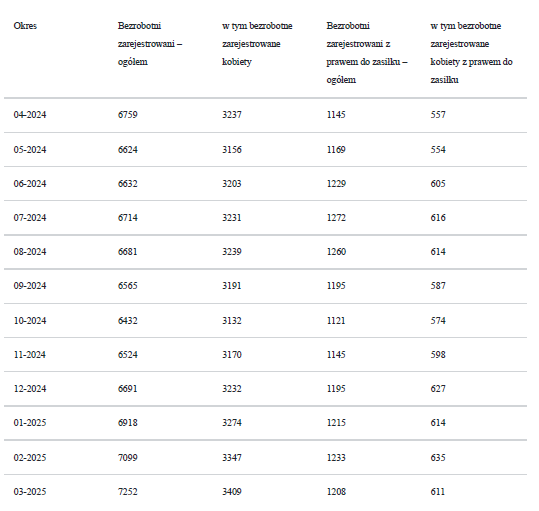 Tabela przedstawia ilość osób zarejestrowanych w danym miesiącu w okresie od kwietnia2024 roku do marca 2025 roku (ostatnie 12 miesięcy) we Wrocławiu, przedstawione dane: bezrobotni zarejestrowani ogółem w 2024 roku: kwiecień 6759 osób, maj 6624 osoby, czerwiec 6632 osoby, lipiec 6714 osoby, sierpień 6681 osób, wrzesień 6565 osób,  październik 6432, listopad 6524, grudzień 6691,; : bezrobotni zarejestrowani ogółem w 2025 roku: styczeń 6918, luty 7099, marzec 7252; w tym bezrobotne zarejestrowane kobiety w 2024 roku: kwiecień 3237 kobiet, maj 3156 kobiet, czerwiec 3203 kobiet, lipiec 3231 kobiet, sierpień 3239 kobiet, wrzesień 3191 kobiet, październik 3132 kobiet, listopad 3170 kobiet, grudzień 3232 kobiety; w tym bezrobotne zarejestrowane kobiety w 2025 roku: styczeń 3274 kobiety, luty 3347 kobiety, marzec 3409 kobiet; Bezrobotni zarejestrowani z prawem do zasiłku ogółem w 2024 roku: kwiecień 1145 osób, maj 1169 osób, czerwiec 1229 osób, lipiec 1272 osób, sierpień 1260 osób, wrzesień 1195 osób, październik 1121, listopad 1145 osób, grudzień 1195 osób, Bezrobotni zarejestrowani z prawem do zasiłku ogółem w 2025 roku: styczeń 1215 osób, luty 1233 osób, marzec 1208 osób; w tym bezrobotne zarejestrowane kobiety z prawem do zasiłku w 2024 roku: kwiecień 557 kobiet, maj 554 kobiet, czerwiec 605, lipiec 6714, sierpień 614 kobiet, wrzesień 587 kobiet, październik 574 kobiety, listopad 598, grudzień 627 kobiet; w tym bezrobotne zarejestrowane kobiety z prawem do zasiłku w 2025 roku: styczeń 614 kobiet, luty 635 kobiet, marzec 611 kobiet.